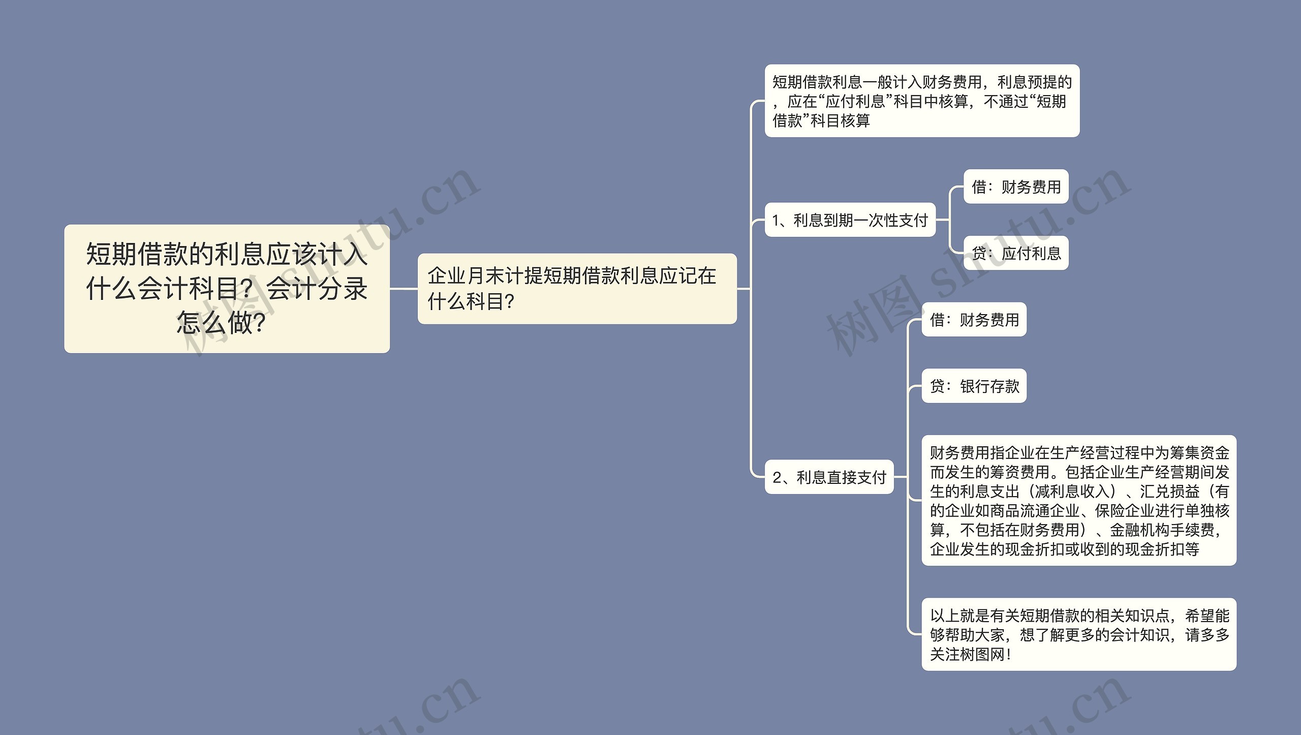 短期借款的利息应该计入什么会计科目？会计分录怎么做？思维导图