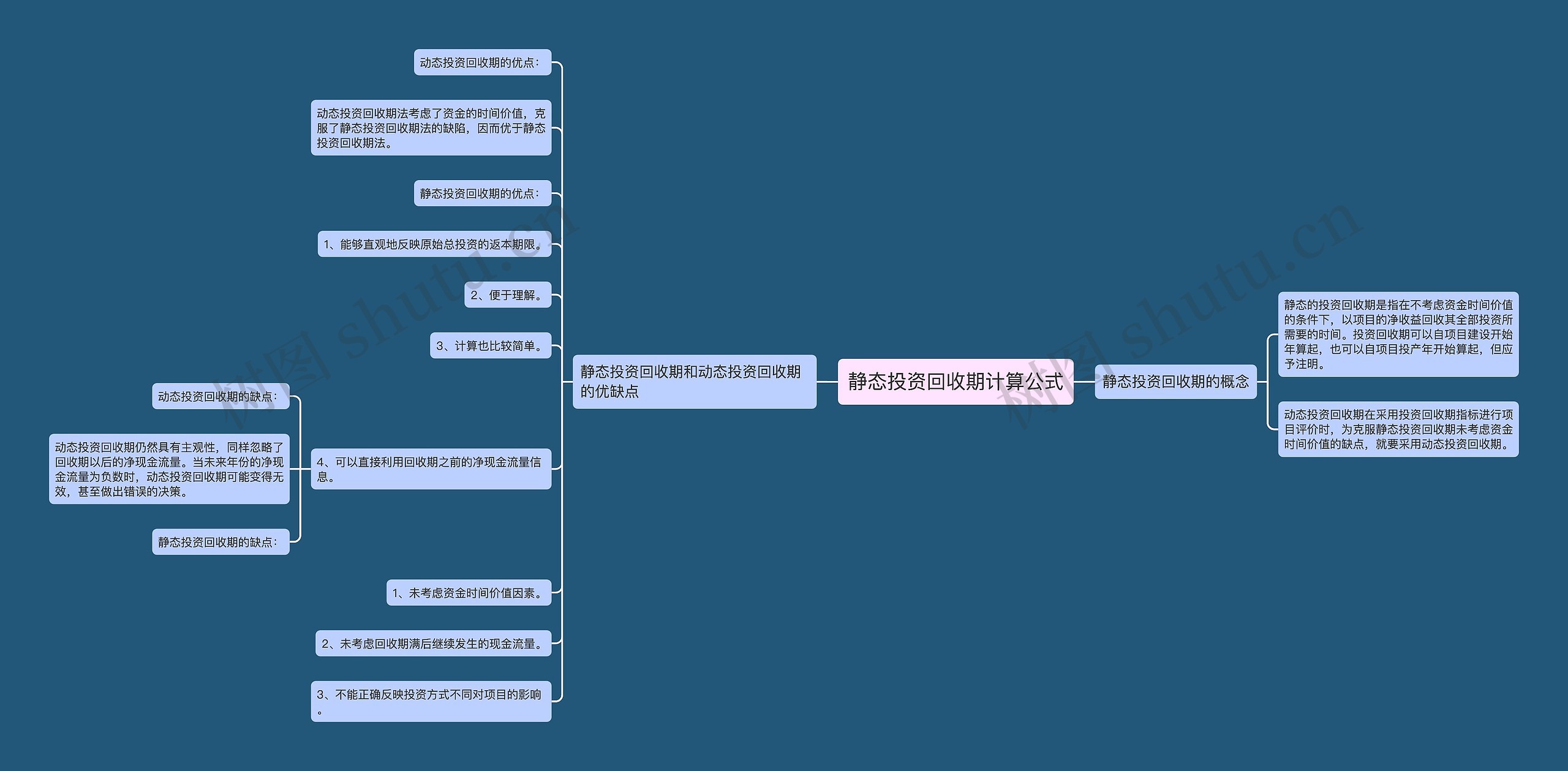 静态投资回收期计算公式思维导图