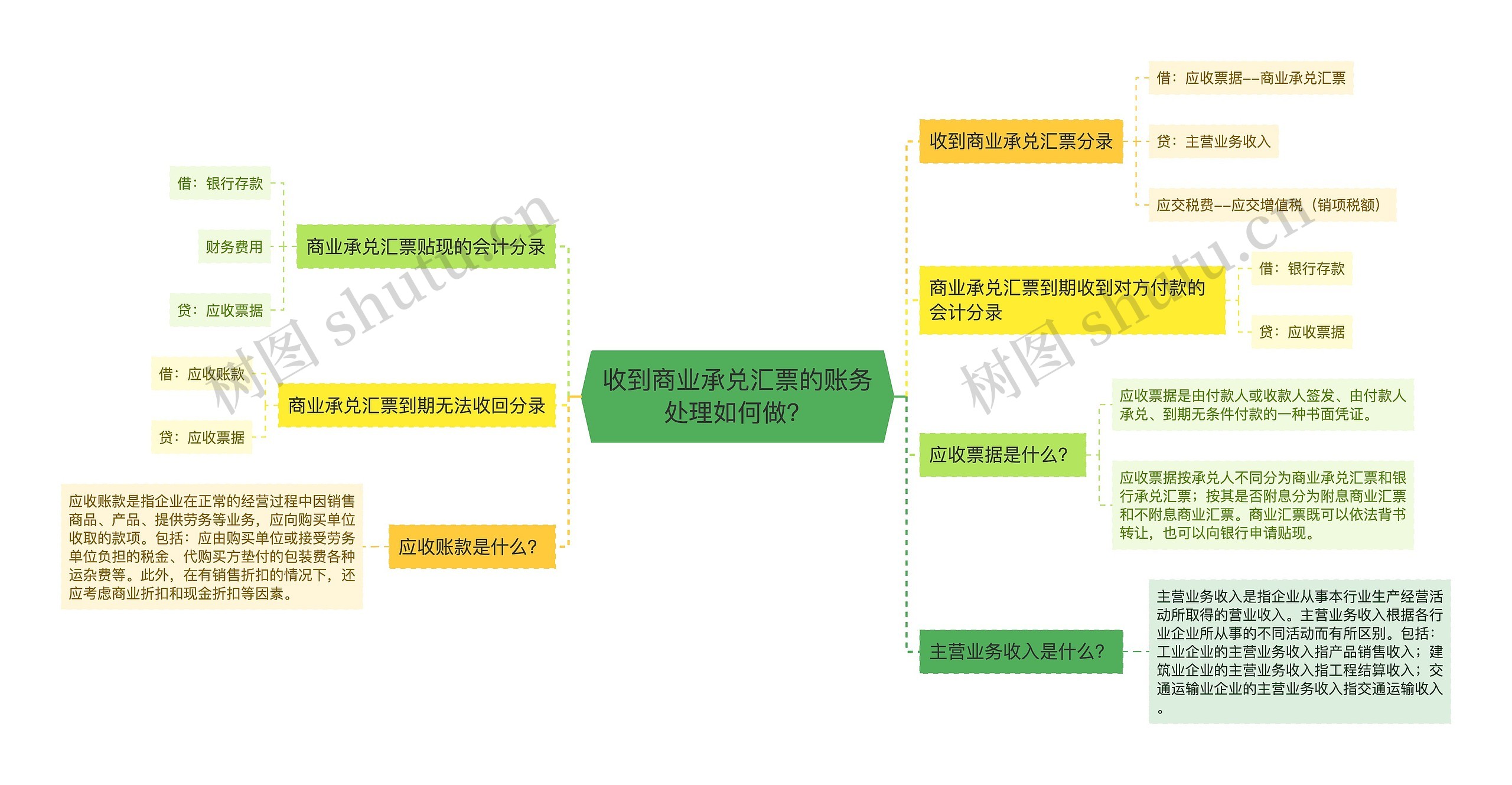 收到商业承兑汇票的账务处理如何做？思维导图