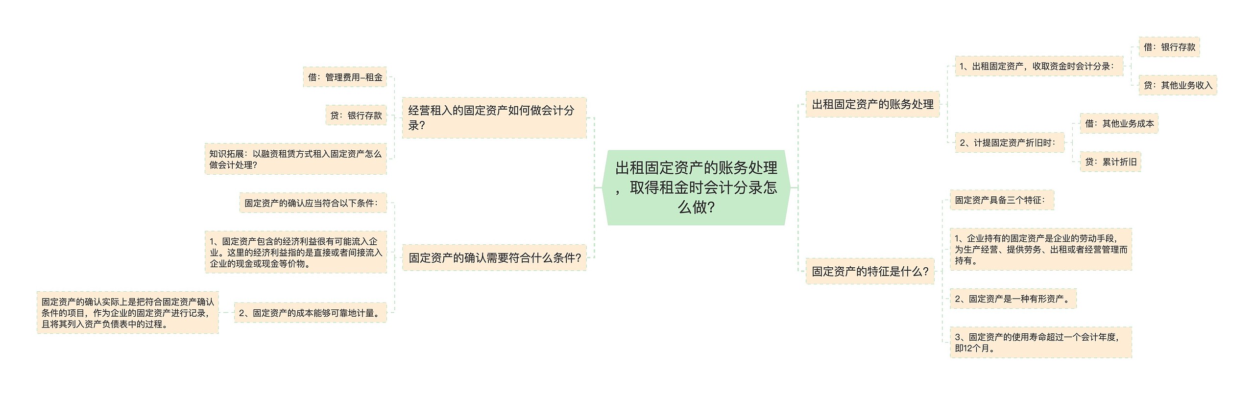 出租固定资产的账务处理，取得租金时会计分录怎么做?思维导图