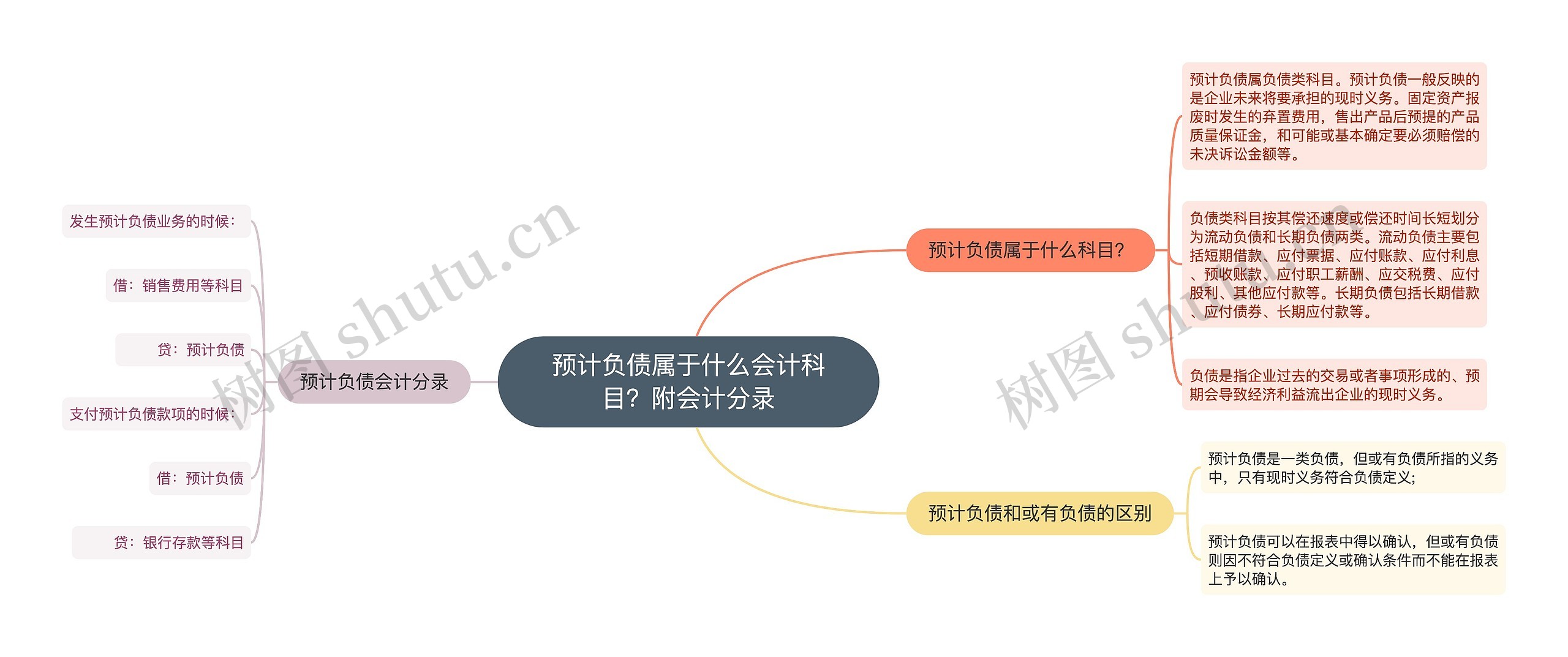 预计负债属于什么会计科目？附会计分录思维导图