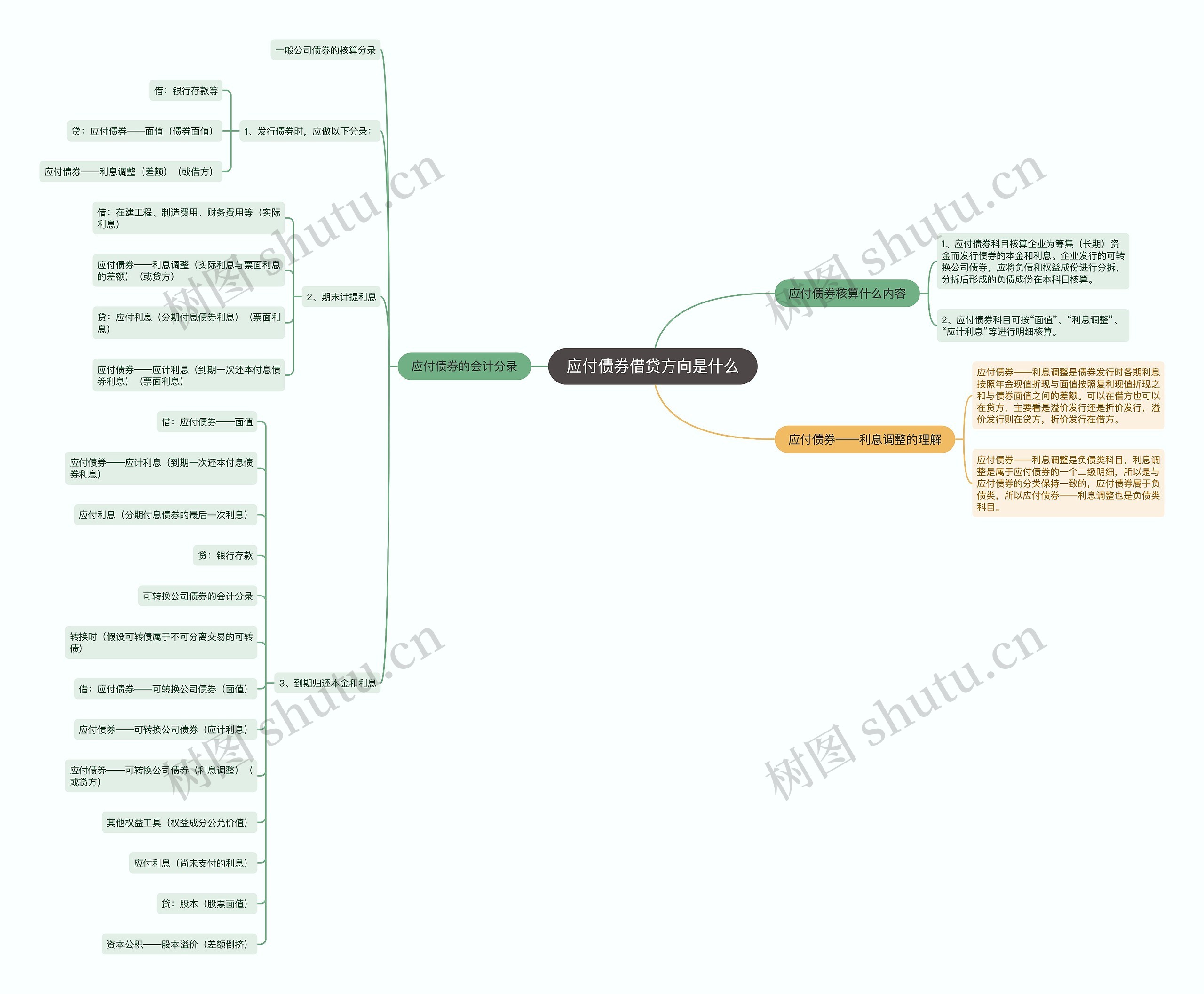 应付债券借贷方向是什么思维导图