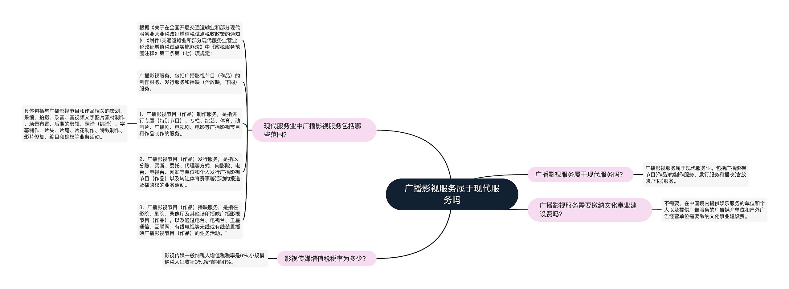 广播影视服务属于现代服务吗