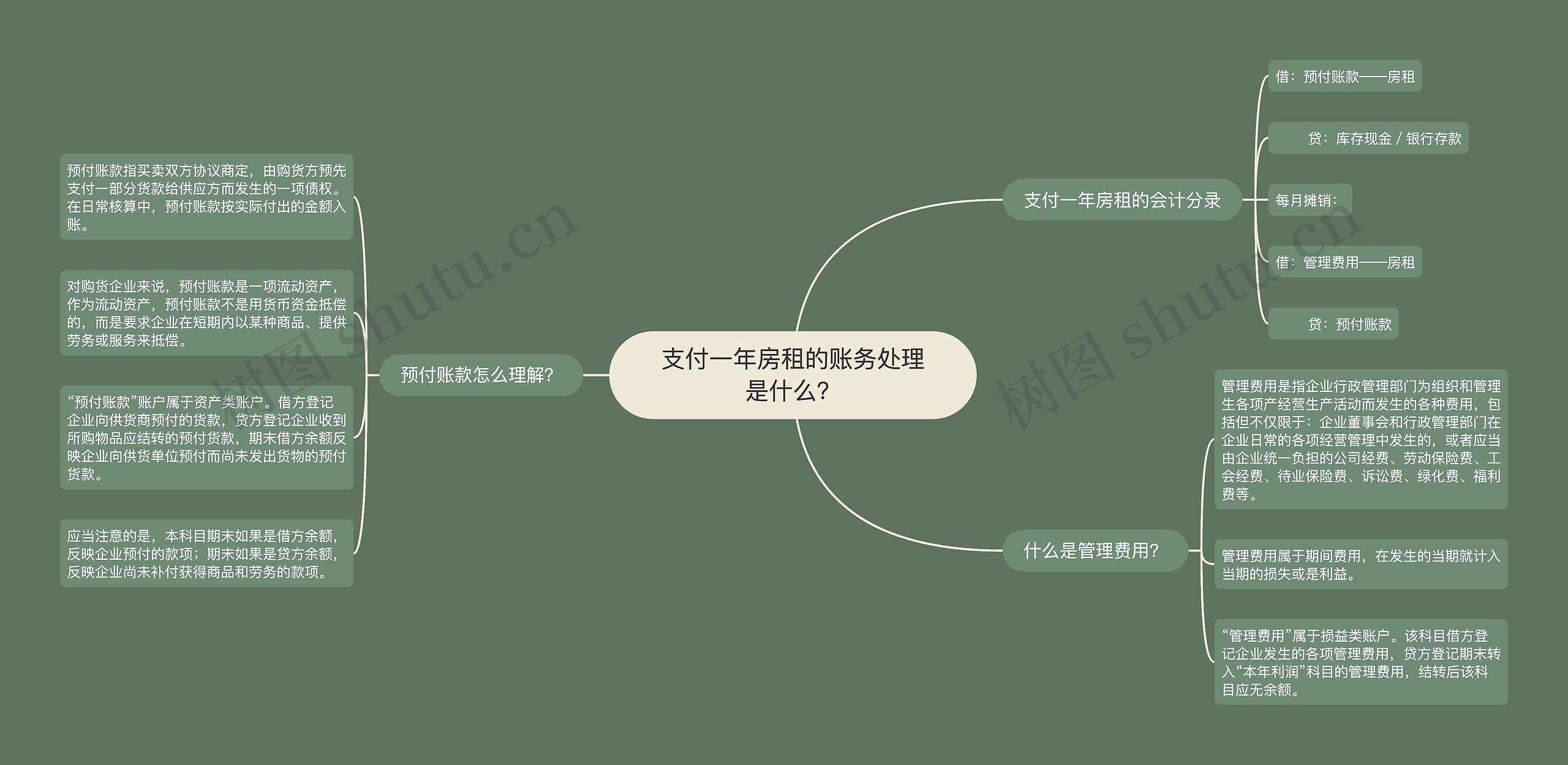 支付一年房租的账务处理是什么？思维导图