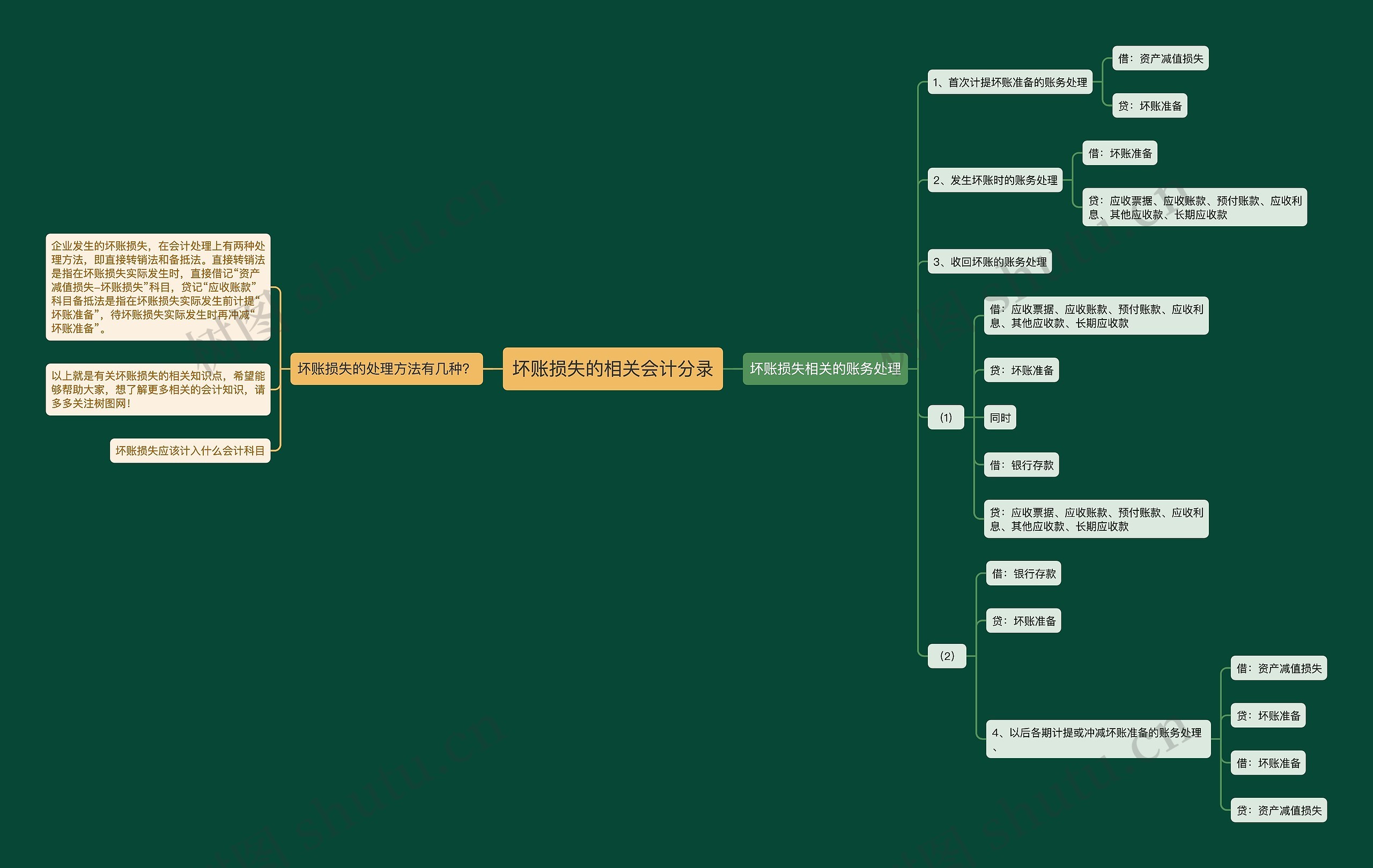 坏账损失的相关会计分录思维导图