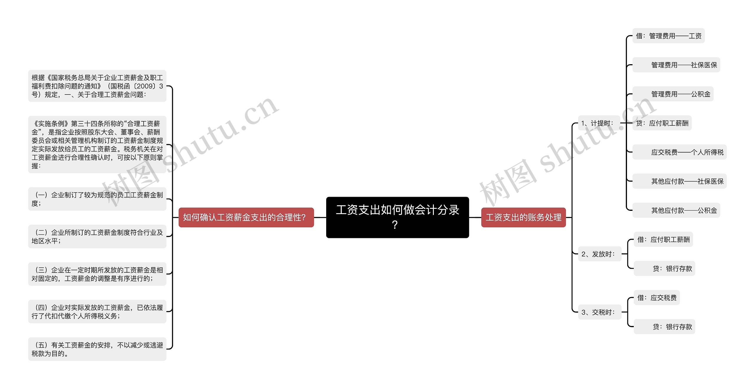 工资支出如何做会计分录？