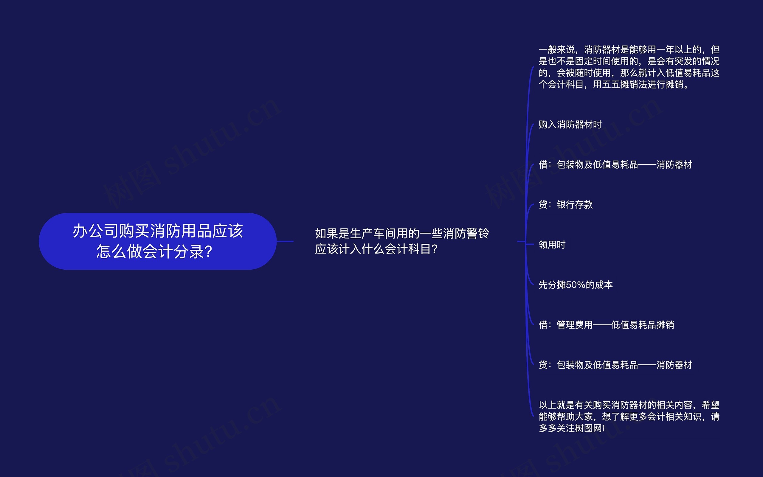 办公司购买消防用品应该怎么做会计分录？