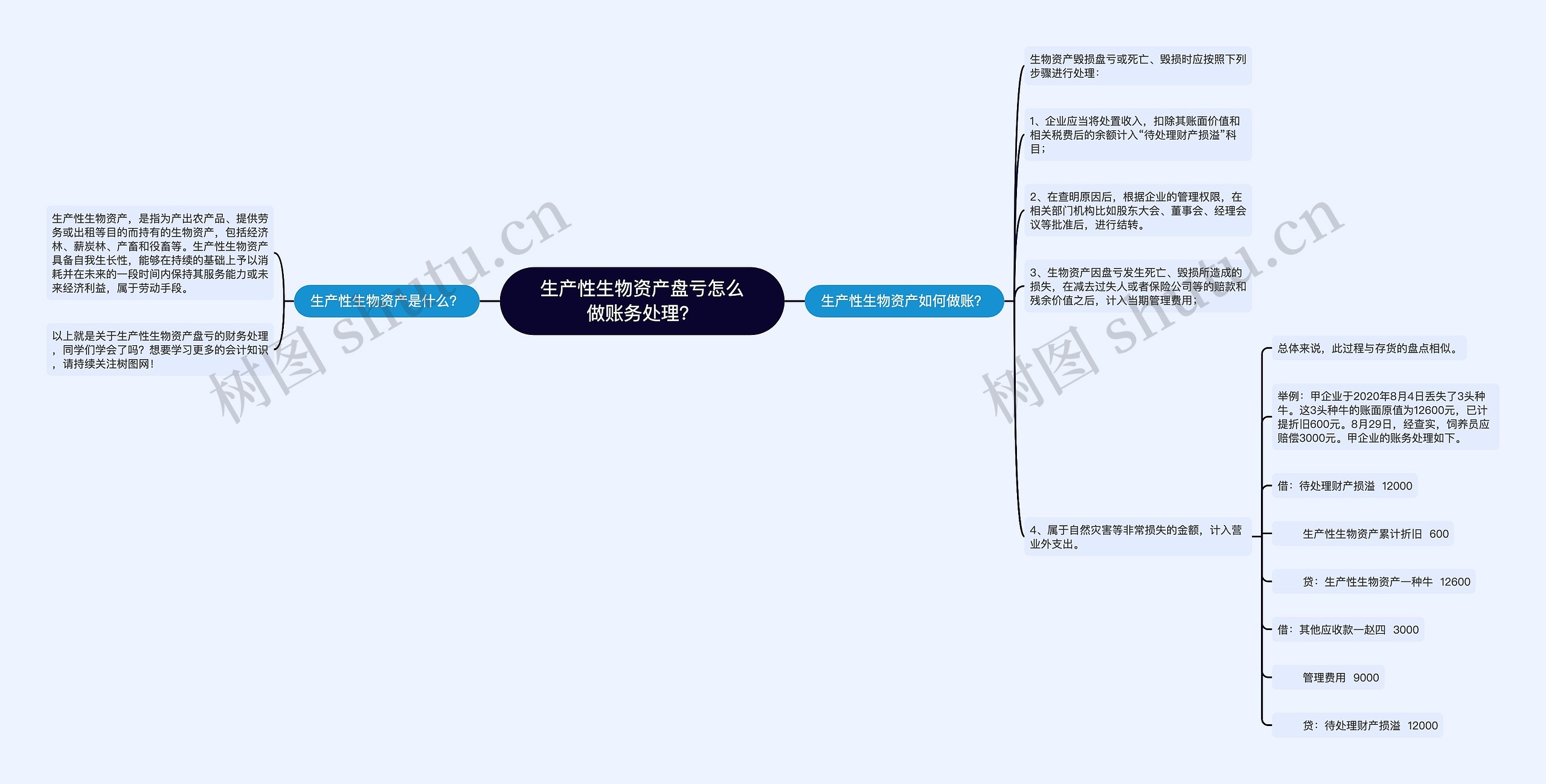 生产性生物资产盘亏怎么做账务处理？思维导图