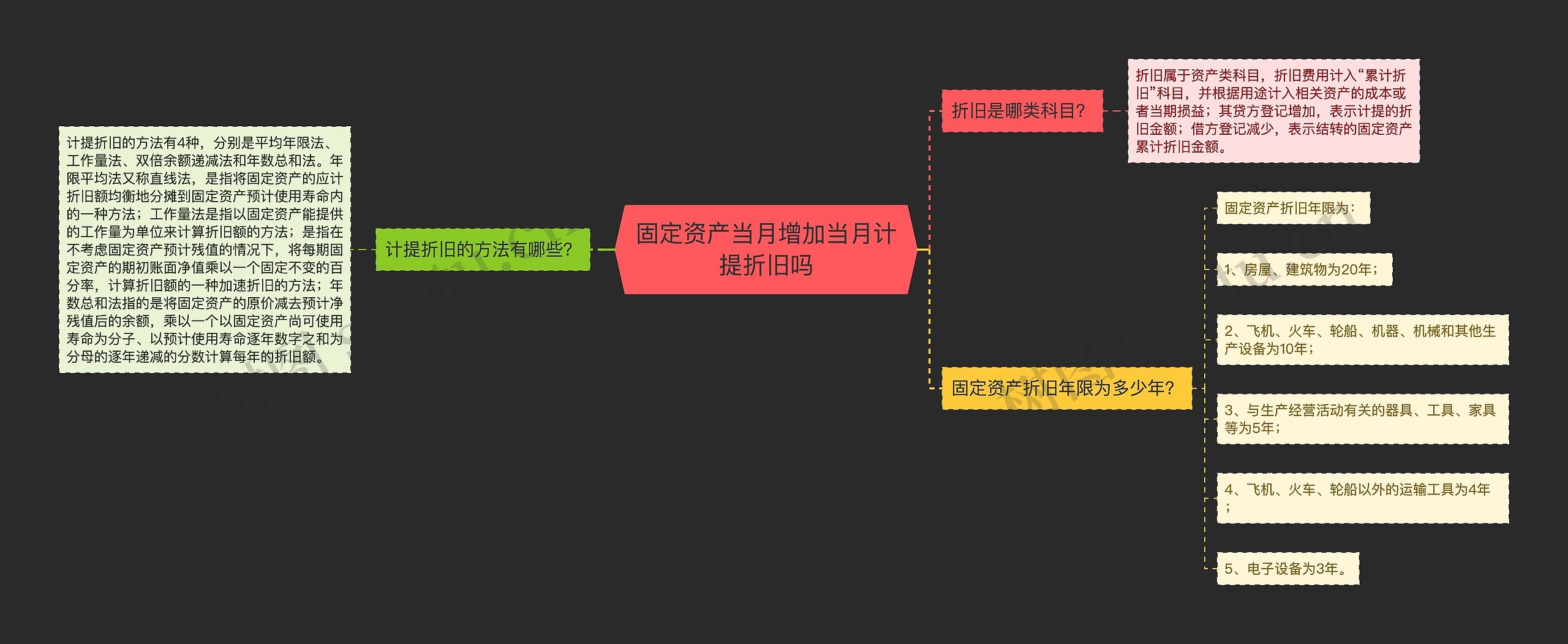 固定资产当月增加当月计提折旧吗