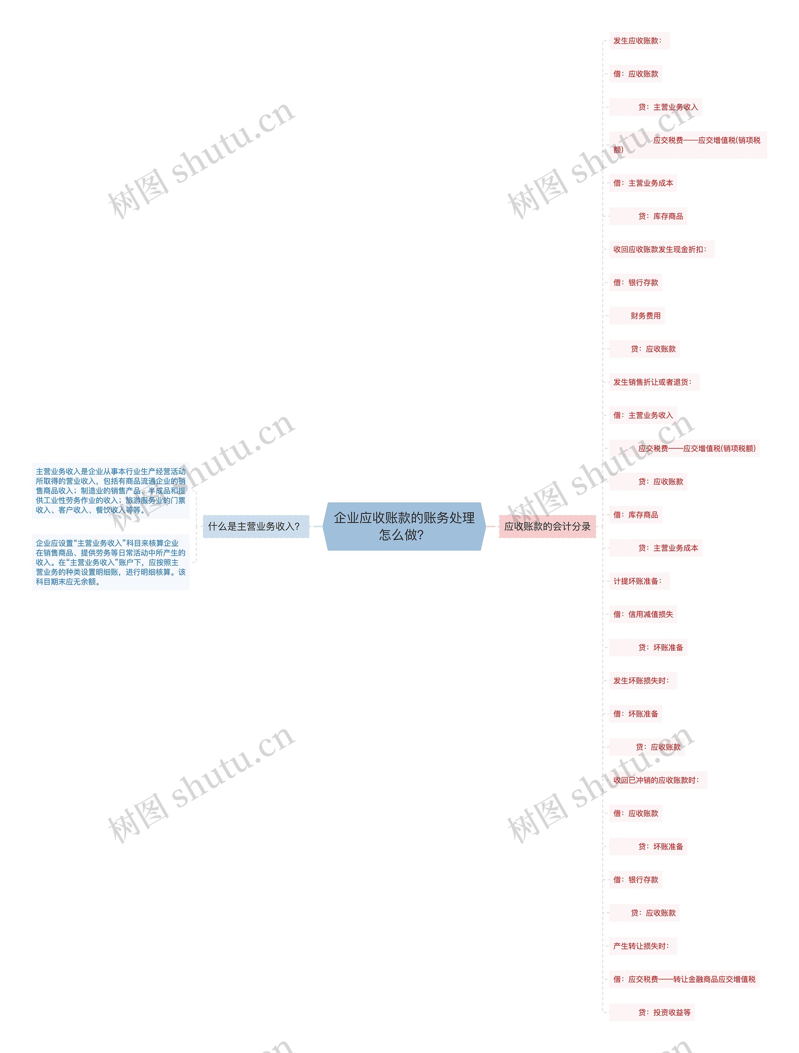 企业应收账款的账务处理怎么做？思维导图