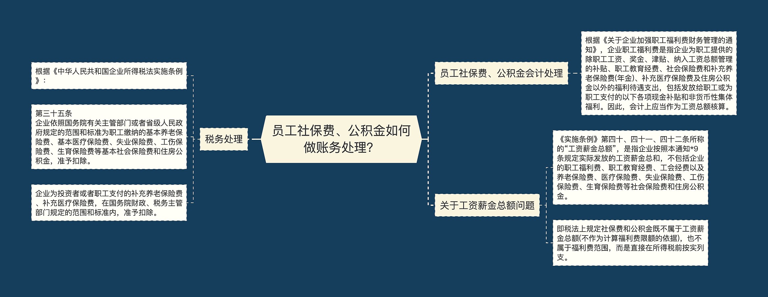 员工社保费、公积金如何做账务处理？