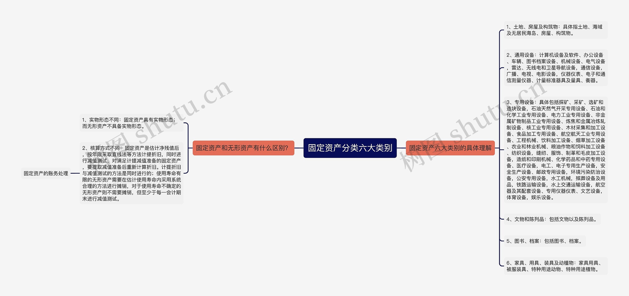 固定资产分类六大类别