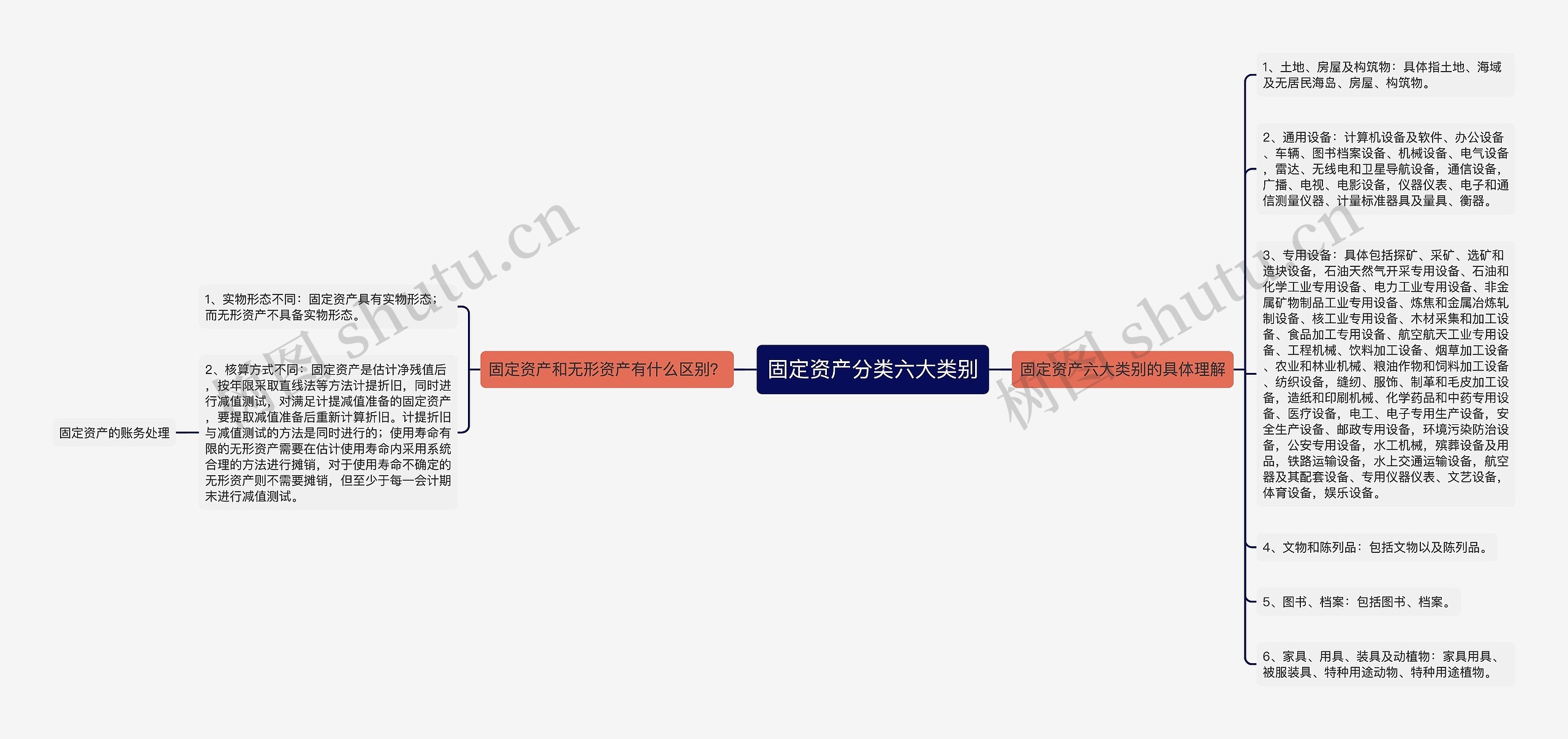 固定资产分类六大类别思维导图