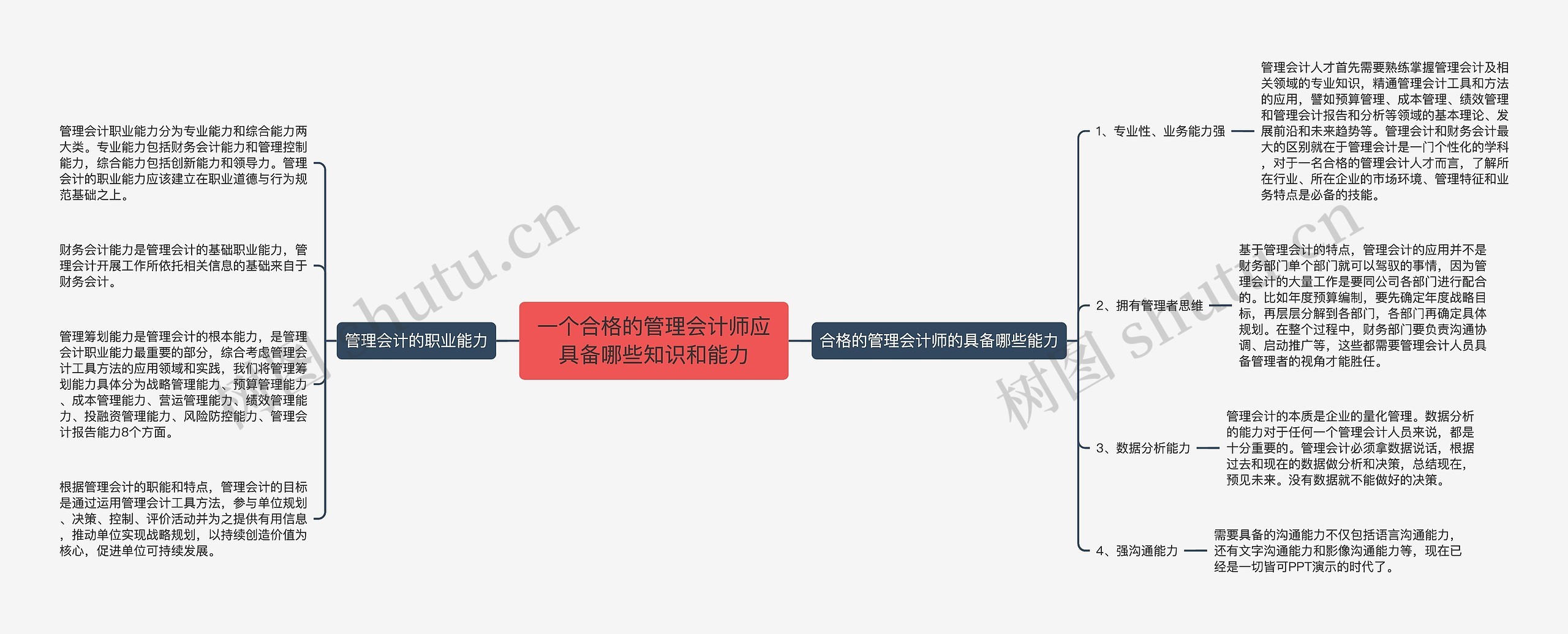 一个合格的管理会计师应具备哪些知识和能力思维导图