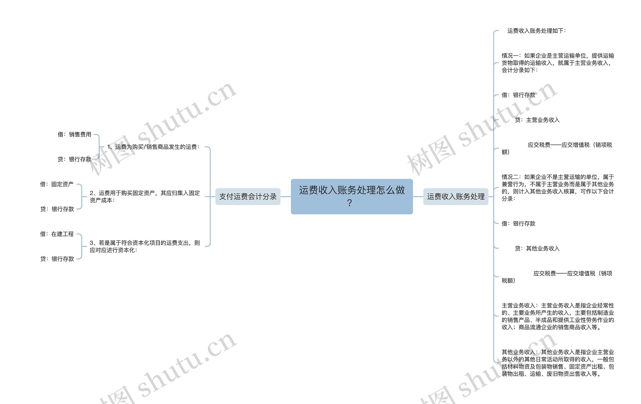 运费收入账务处理怎么做？思维导图