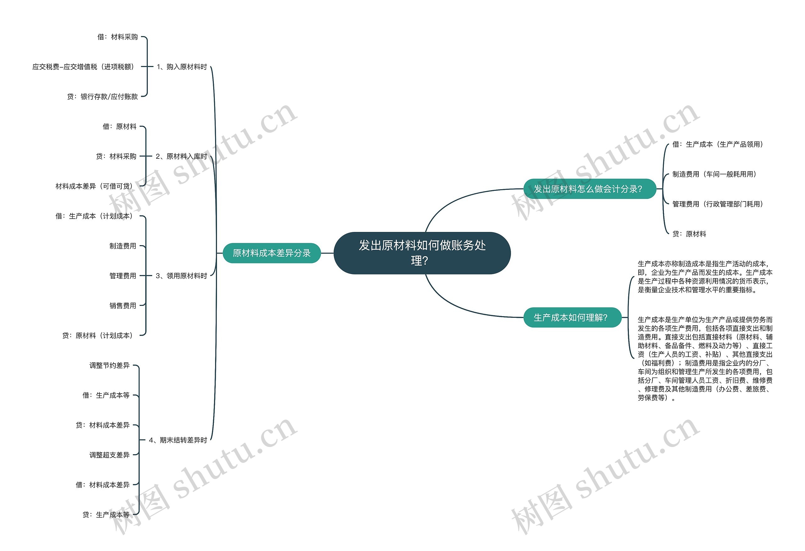 发出原材料如何做账务处理？思维导图