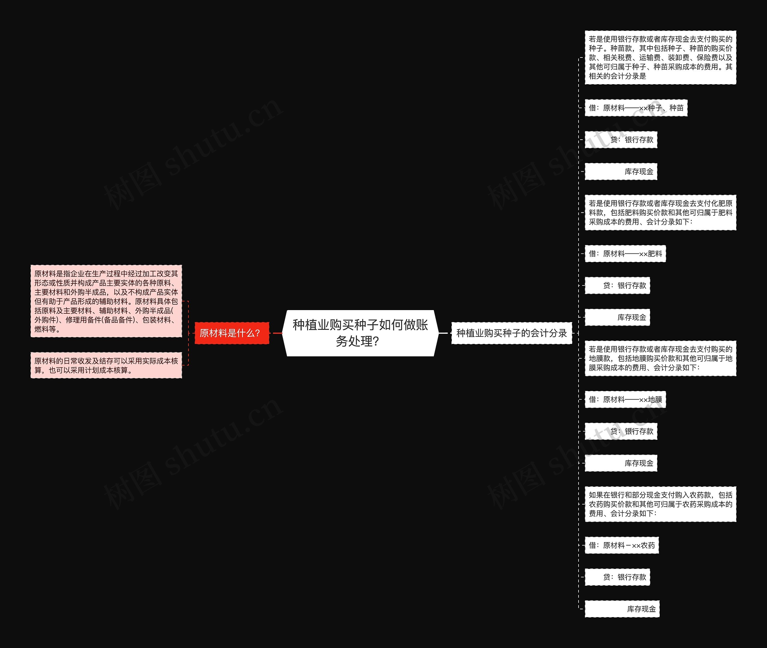 种植业购买种子如何做账务处理？思维导图