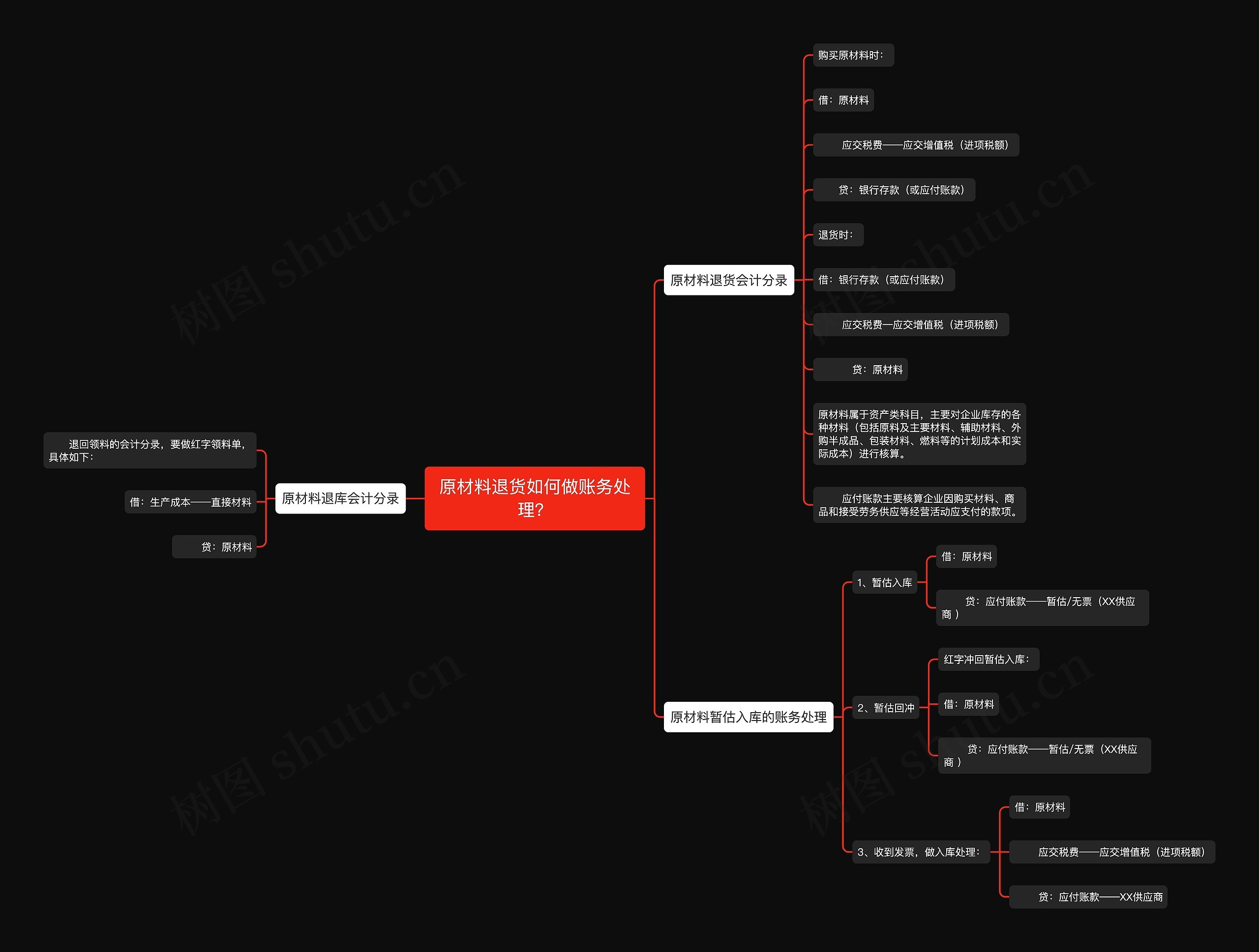 原材料退货如何做账务处理？思维导图