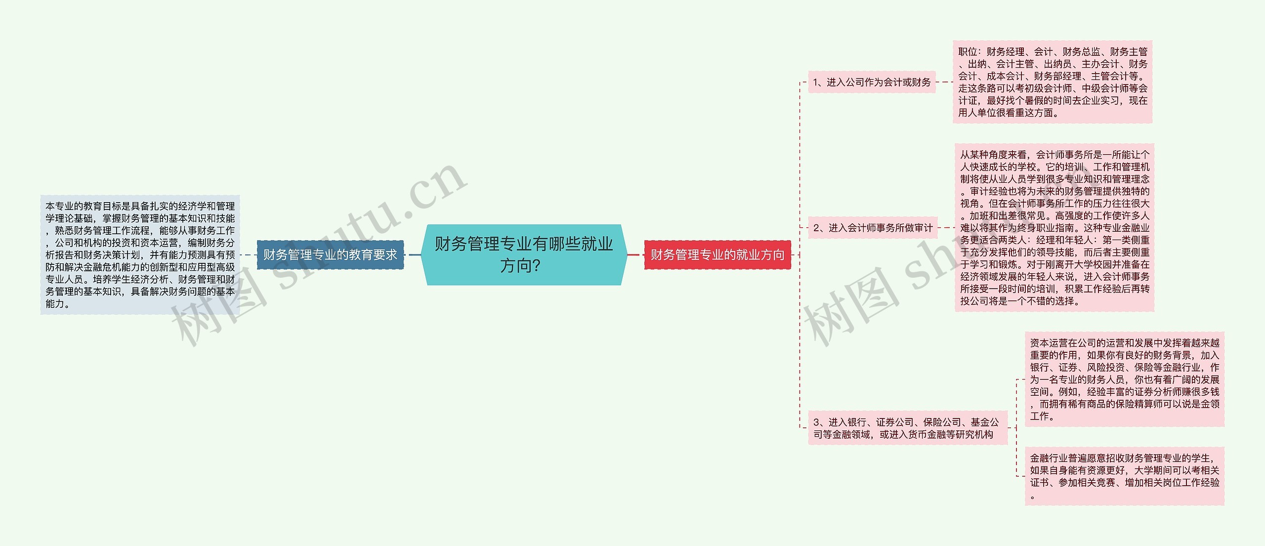 财务管理专业有哪些就业方向？思维导图