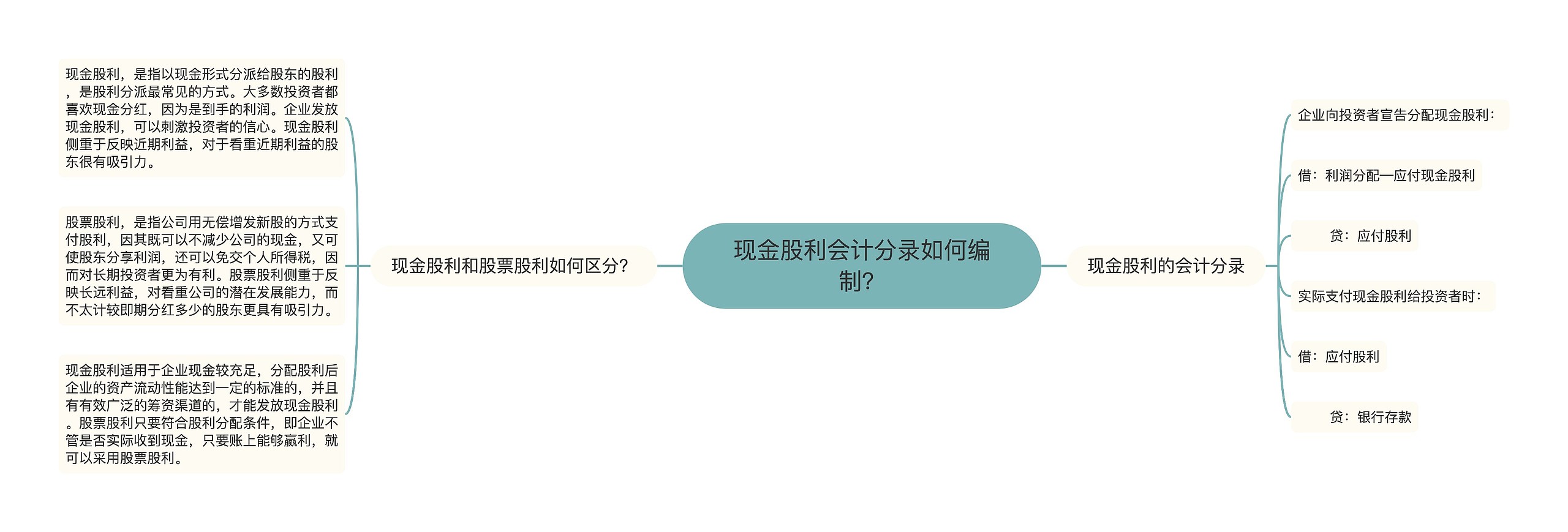 现金股利会计分录如何编制？