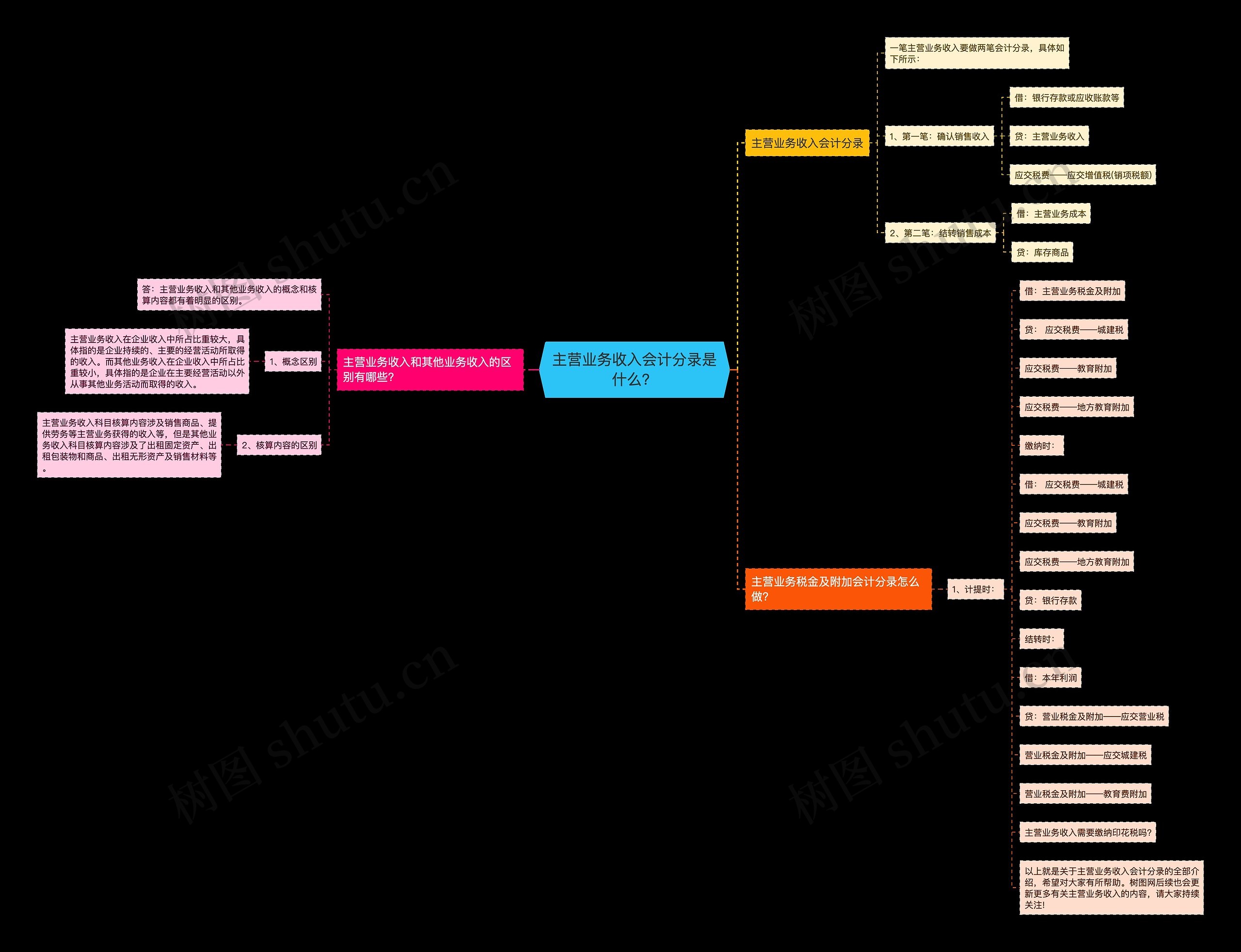 主营业务收入会计分录是什么？思维导图
