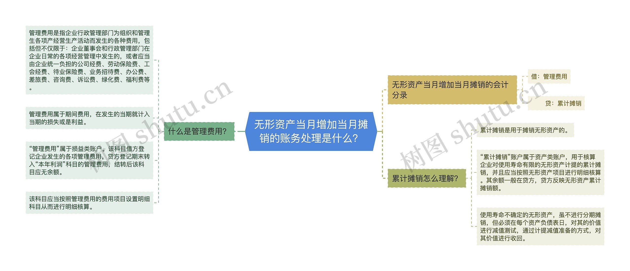 无形资产当月增加当月摊销的账务处理是什么？思维导图