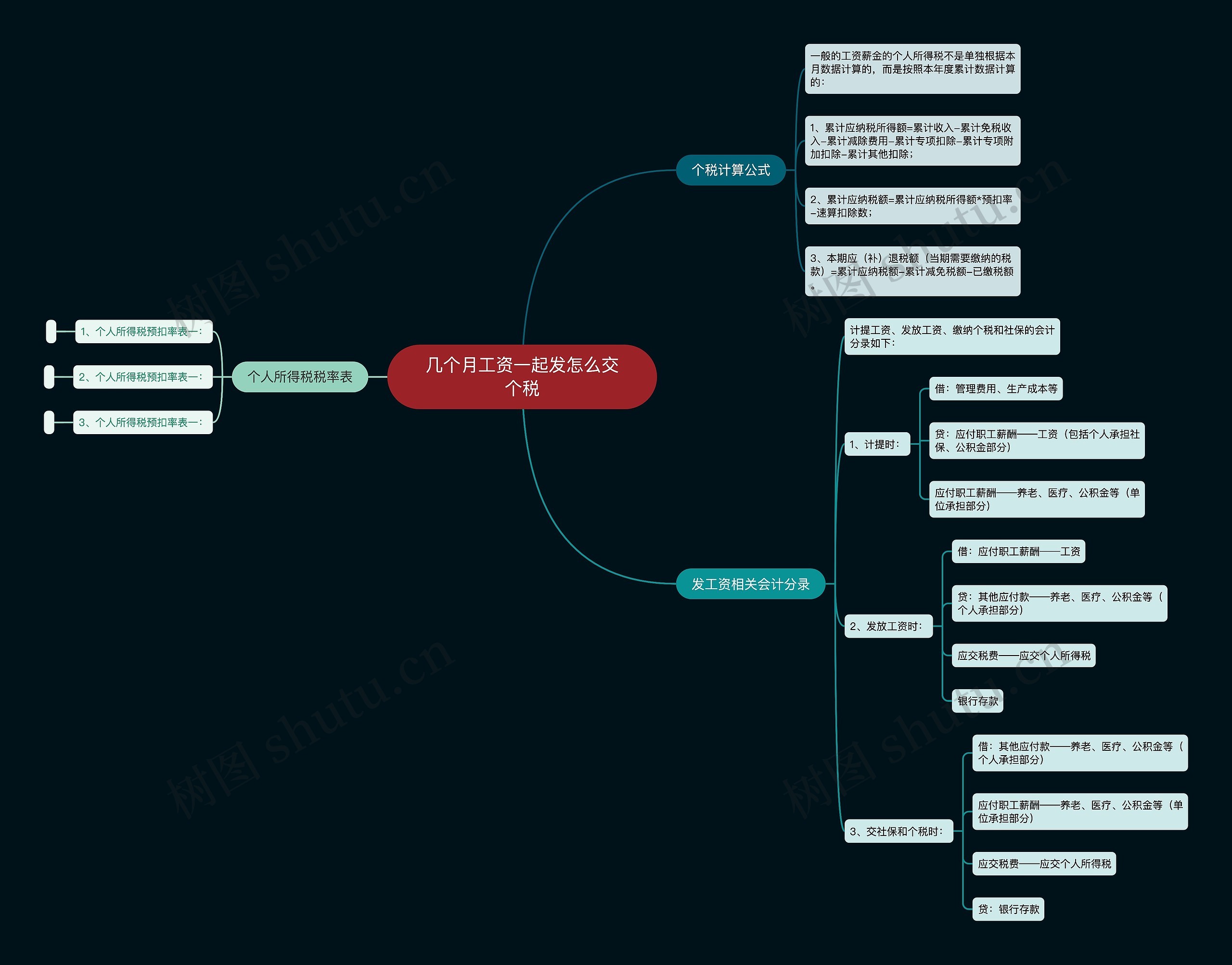几个月工资一起发怎么交个税思维导图