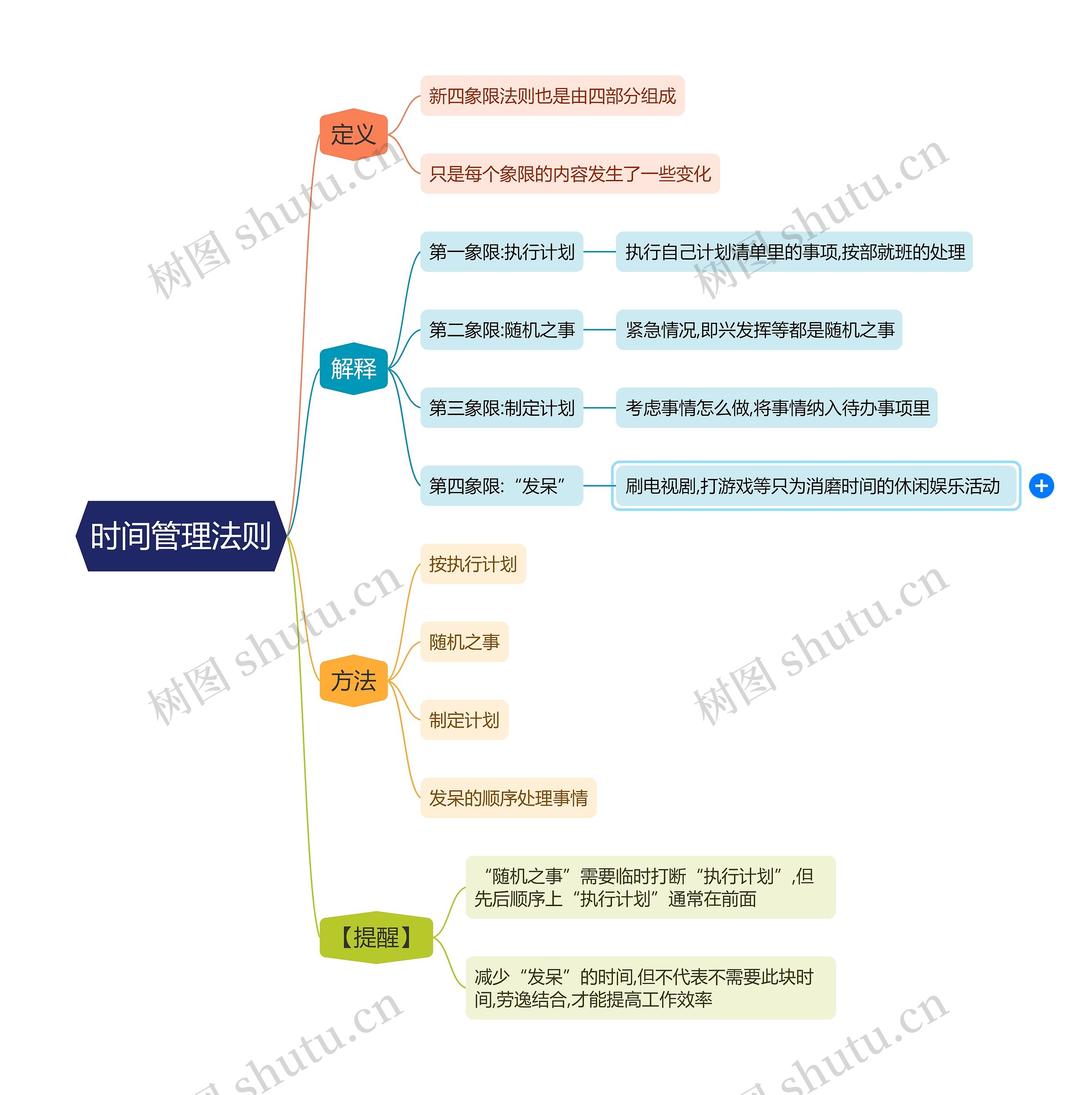 时间管理法则