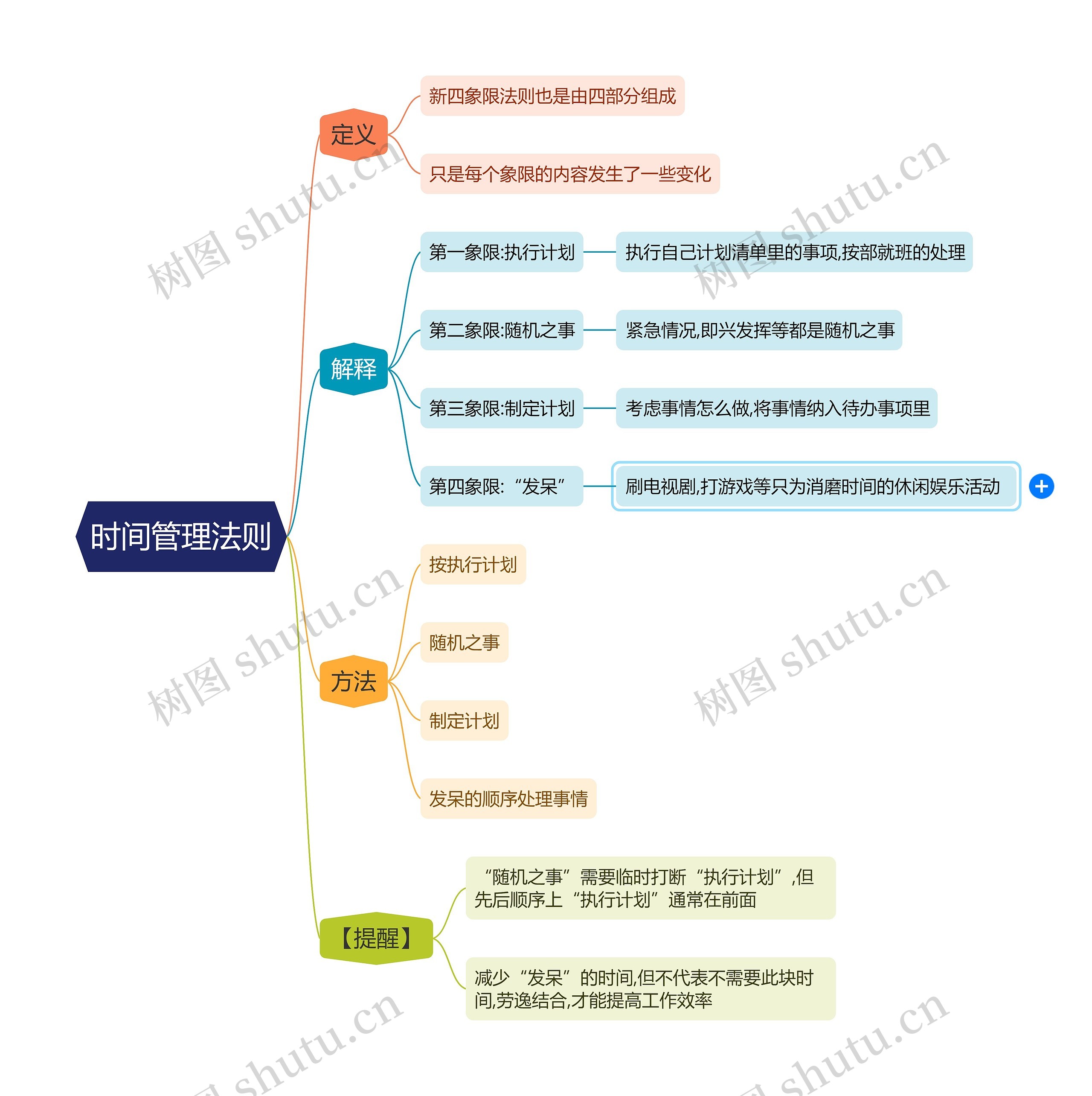 时间管理法则思维导图