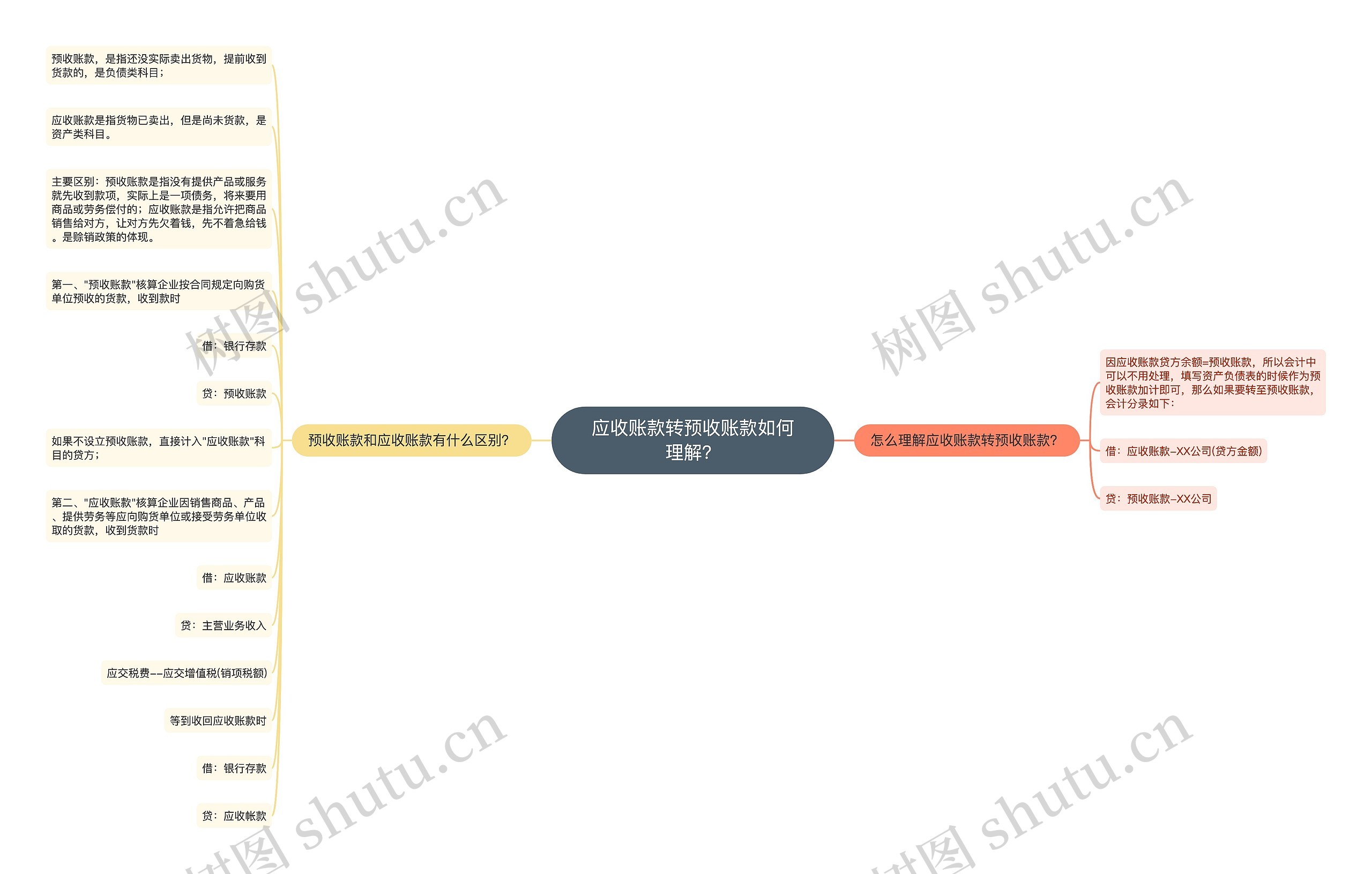 应收账款转预收账款如何理解？思维导图