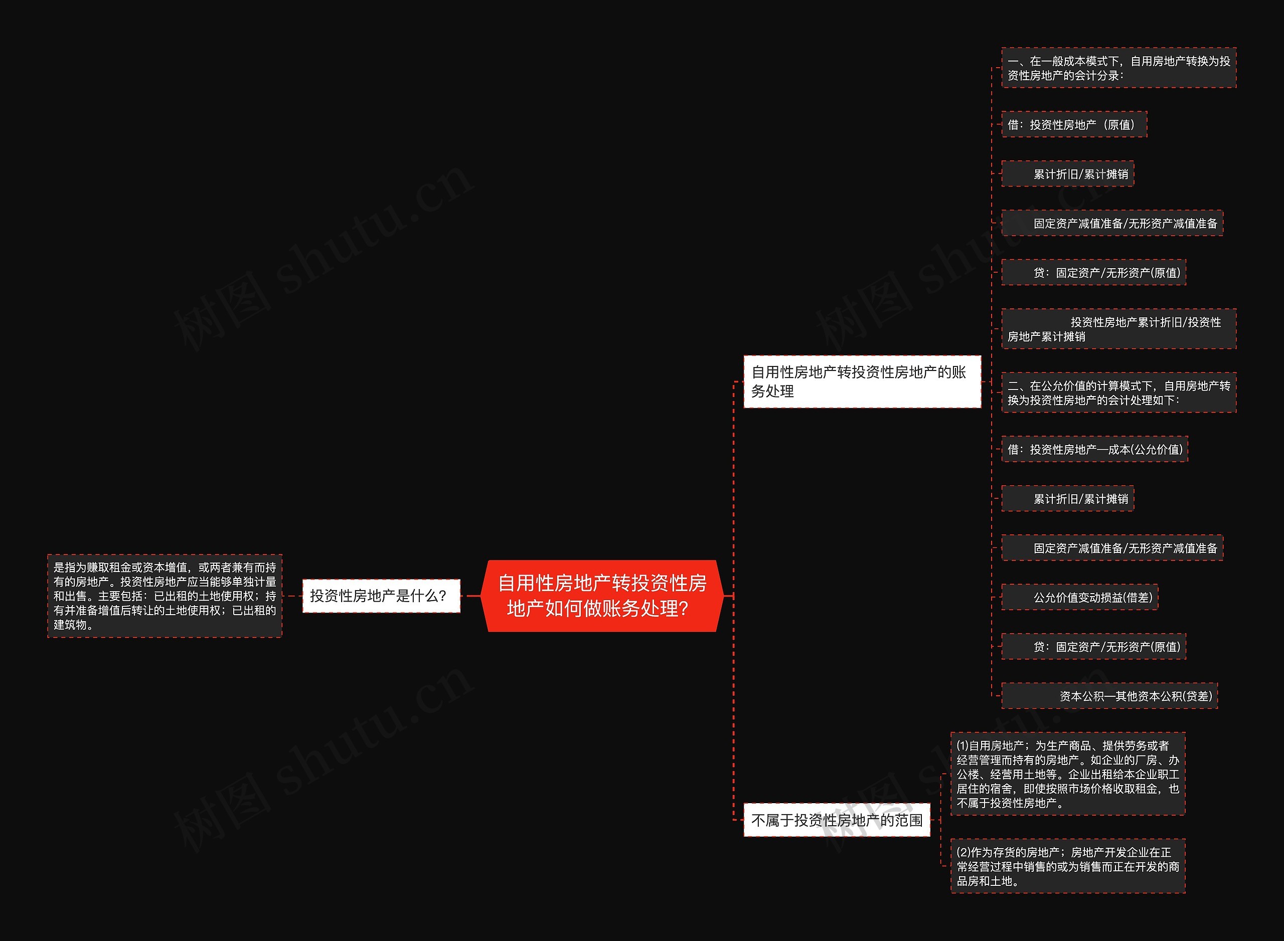 自用性房地产转投资性房地产如何做账务处理?思维导图高清图 自用性房地产转投资性房地产如何做账务处理?思维导图