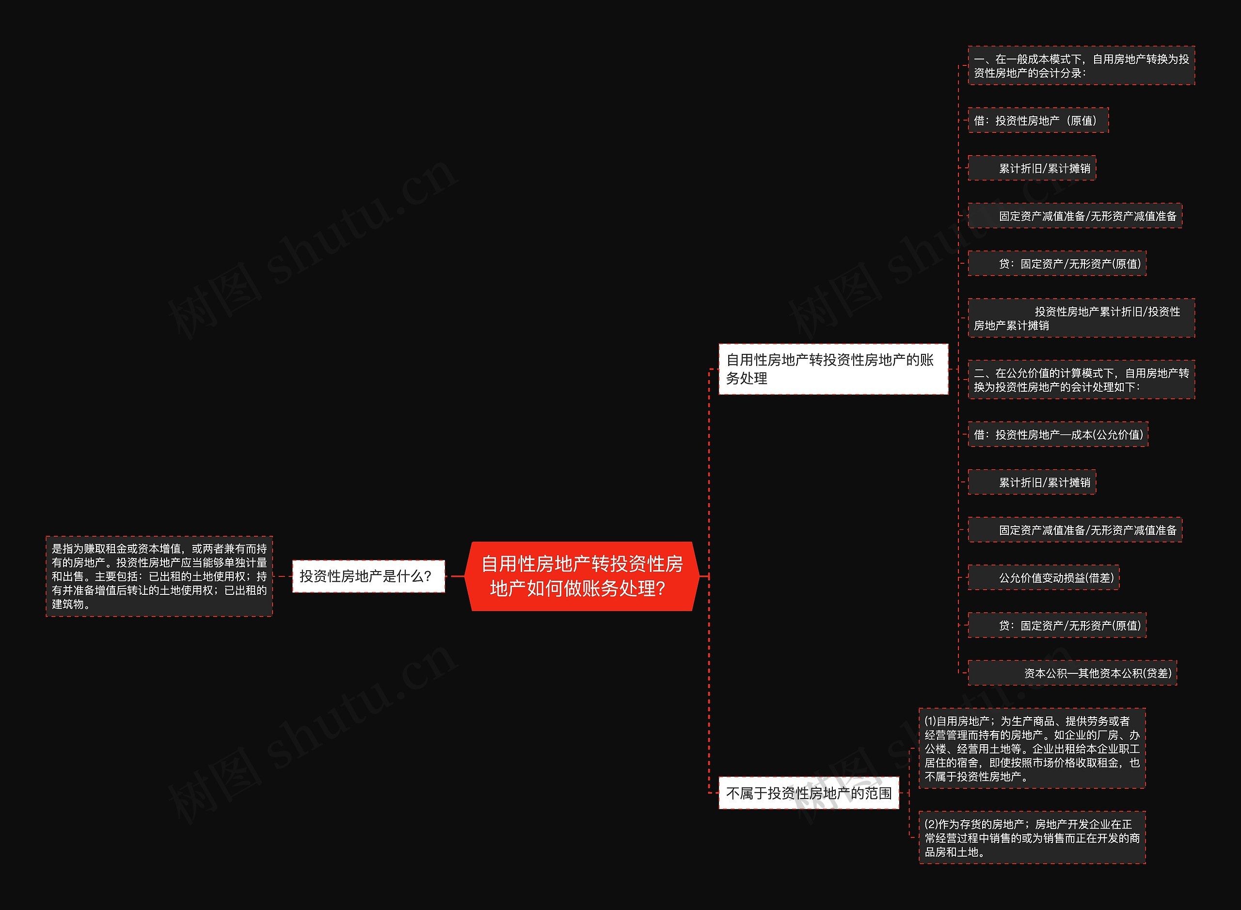 自用性房地产转投资性房地产如何做账务处理？思维导图