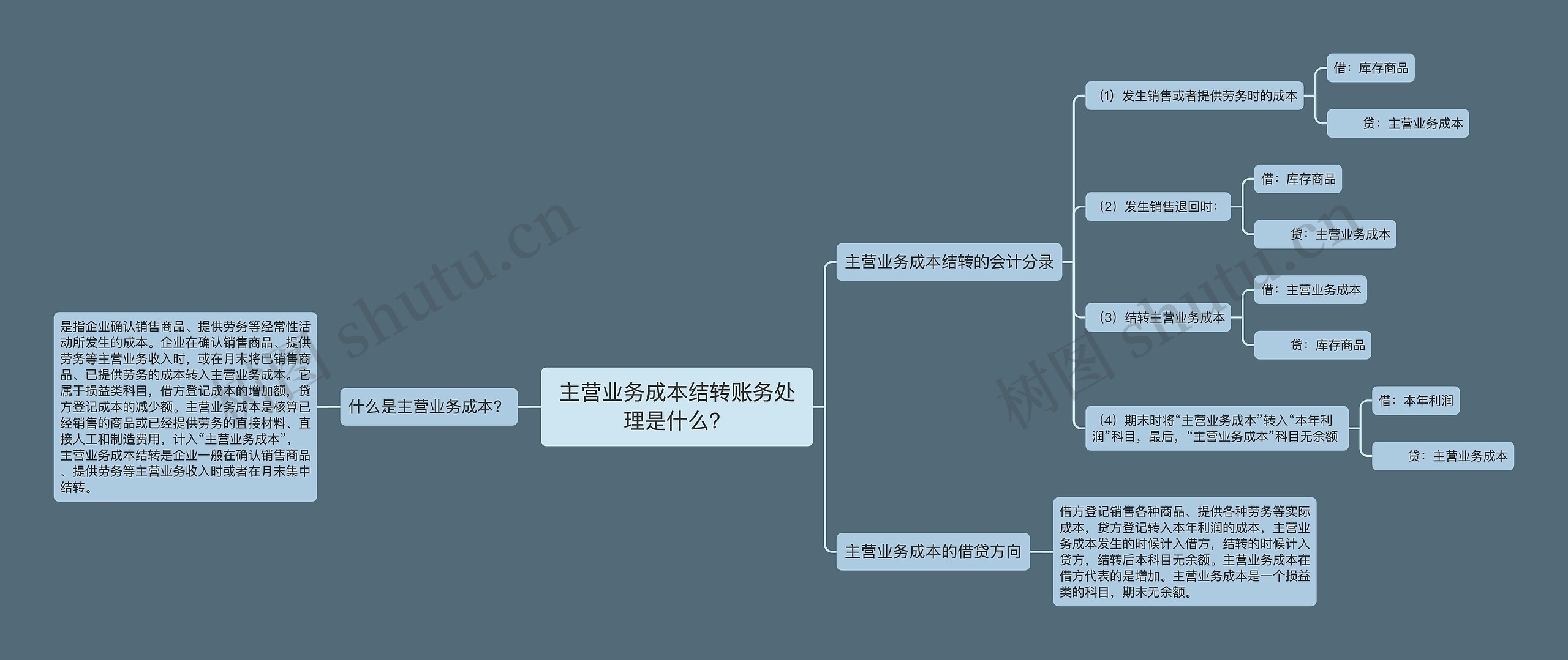 主营业务成本结转账务处理是什么？思维导图