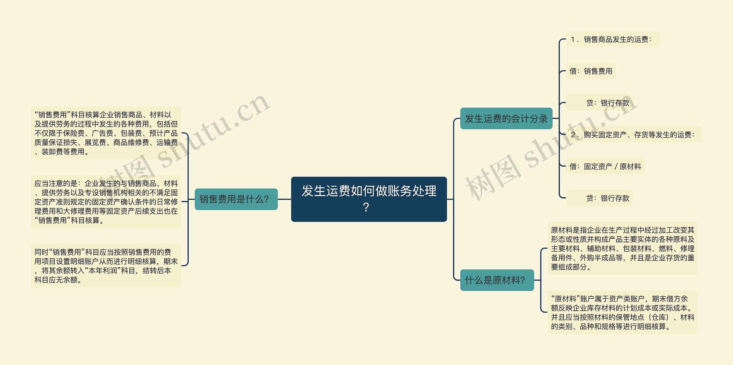 发生运费如何做账务处理？思维导图