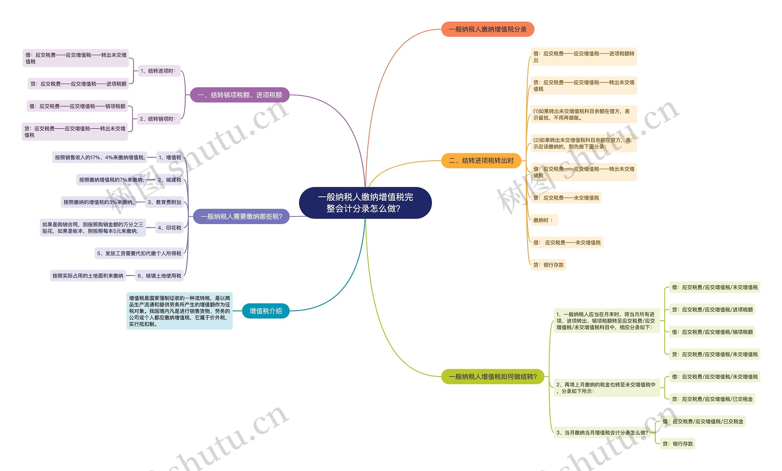 一般纳税人缴纳增值税完整会计分录怎么做？思维导图