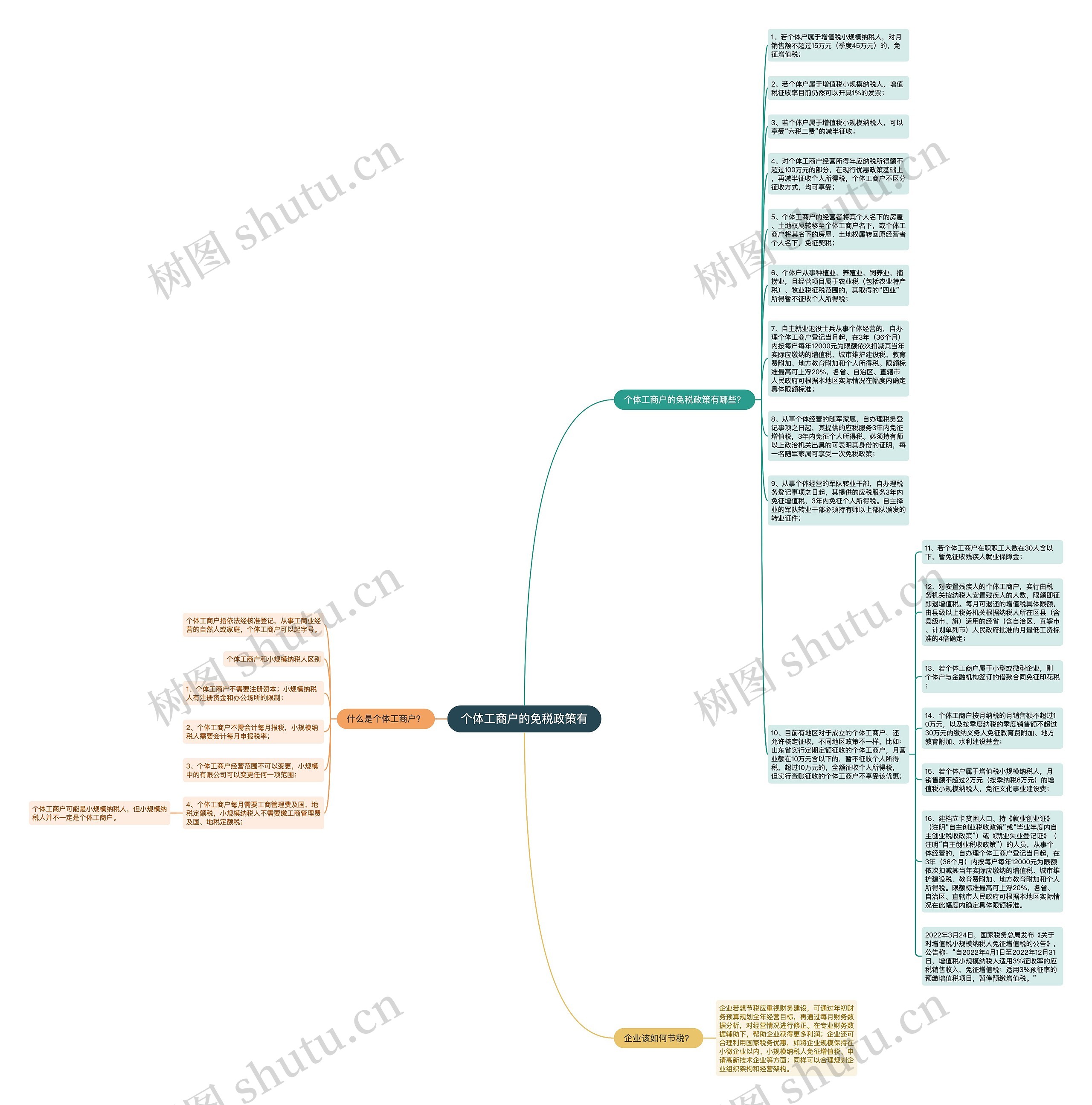 个体工商户的免税政策有思维导图