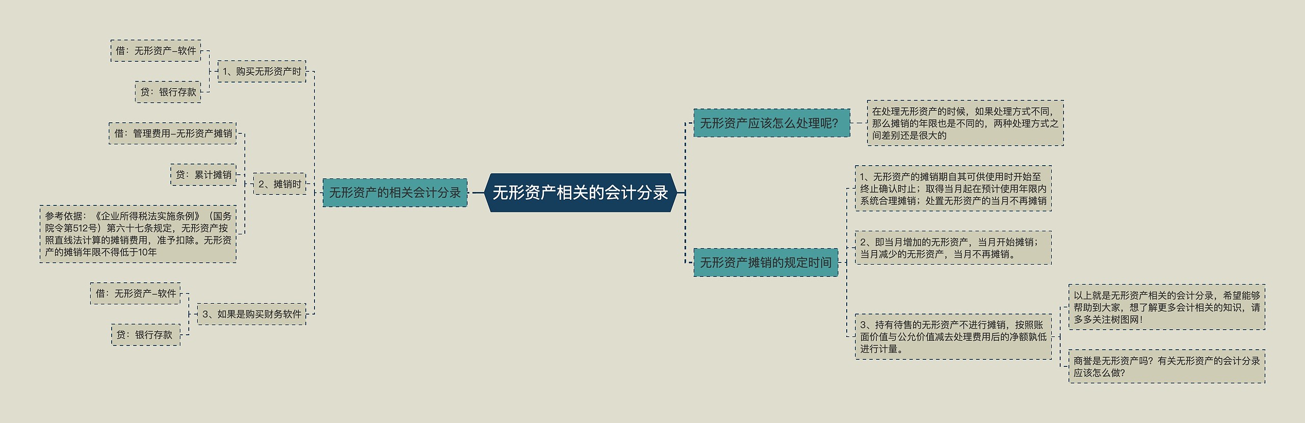 无形资产相关的会计分录思维导图