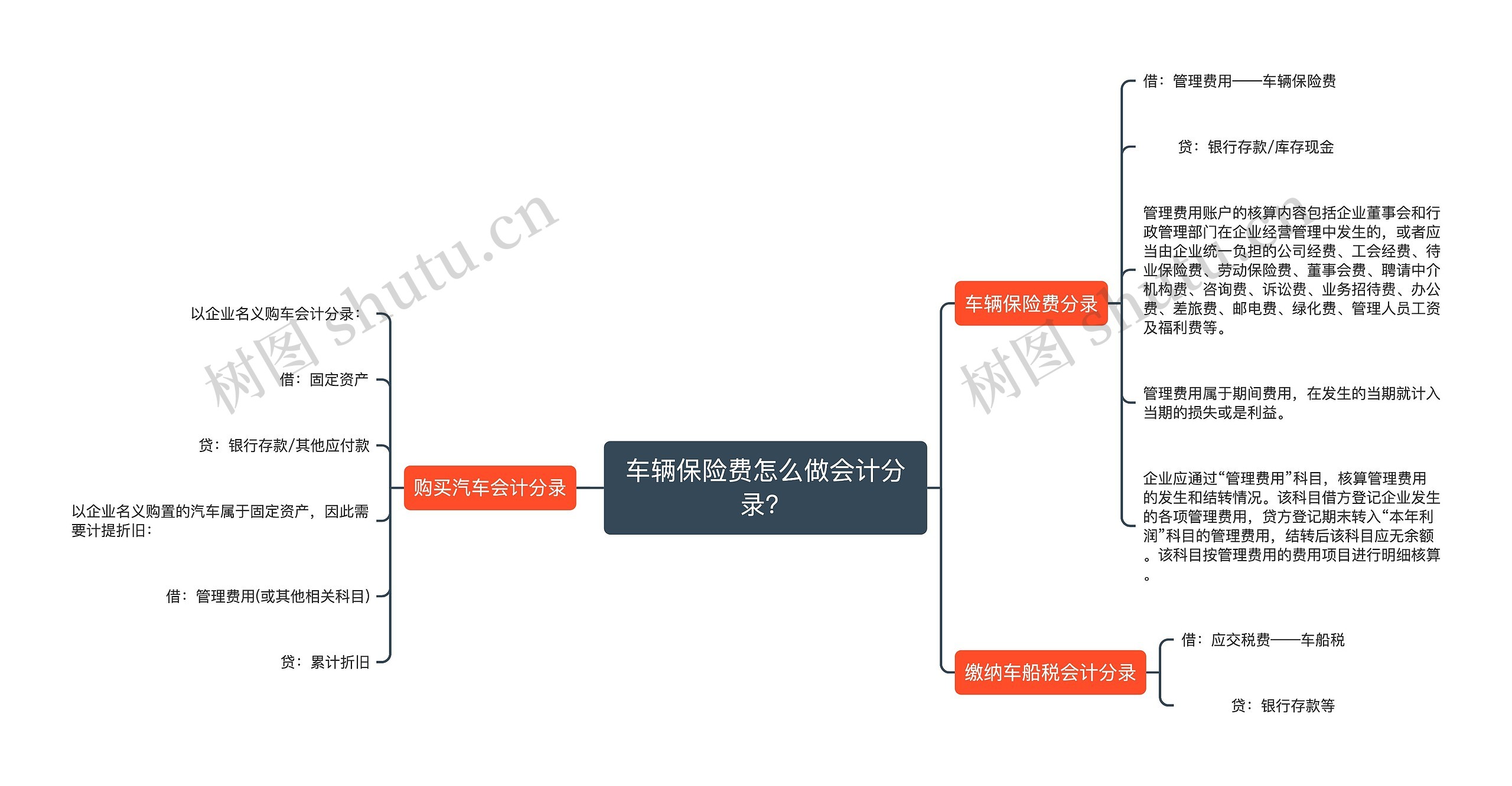 车辆保险费怎么做会计分录？