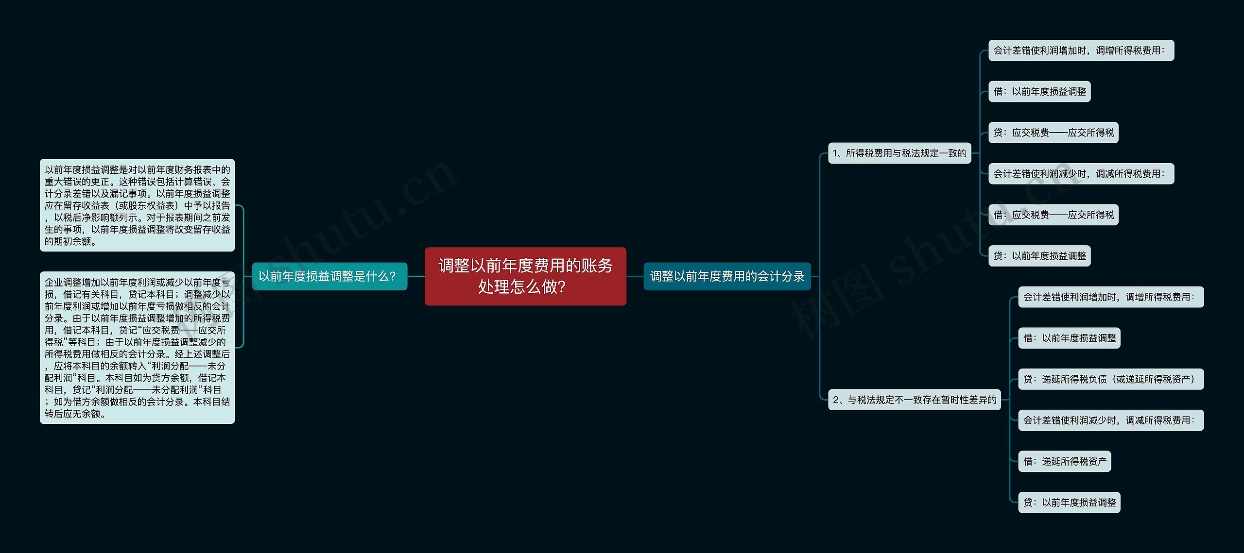 调整以前年度费用的账务处理怎么做？思维导图