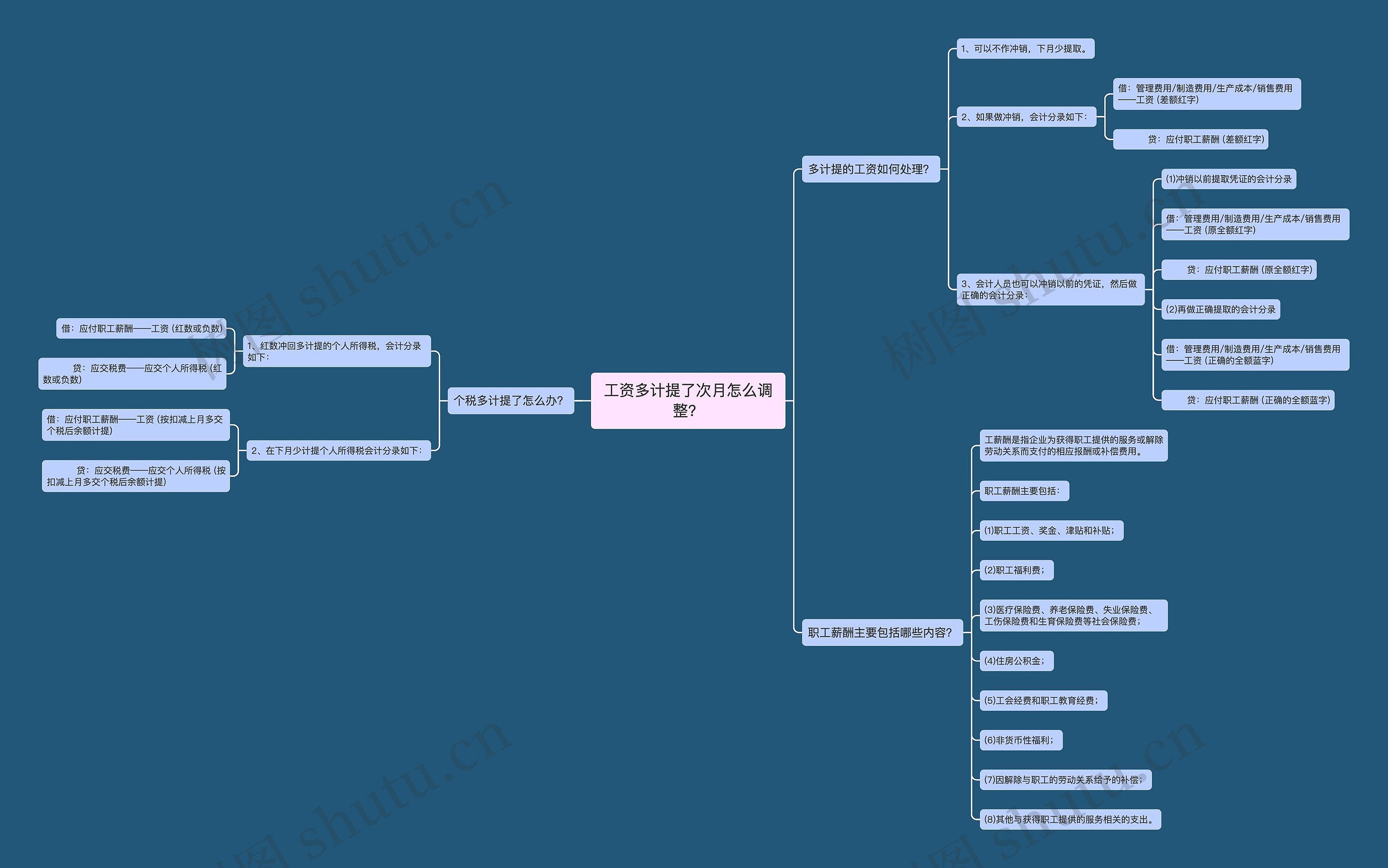 工资多计提了次月怎么调整？思维导图