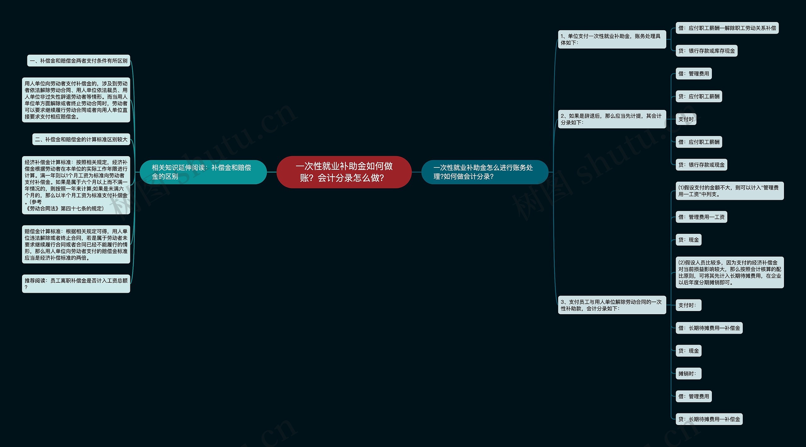 一次性就业补助金如何做账？会计分录怎么做？思维导图
