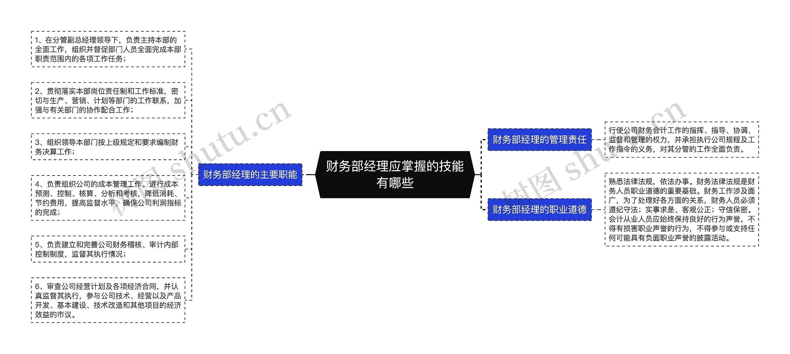 财务部经理应掌握的技能有哪些思维导图