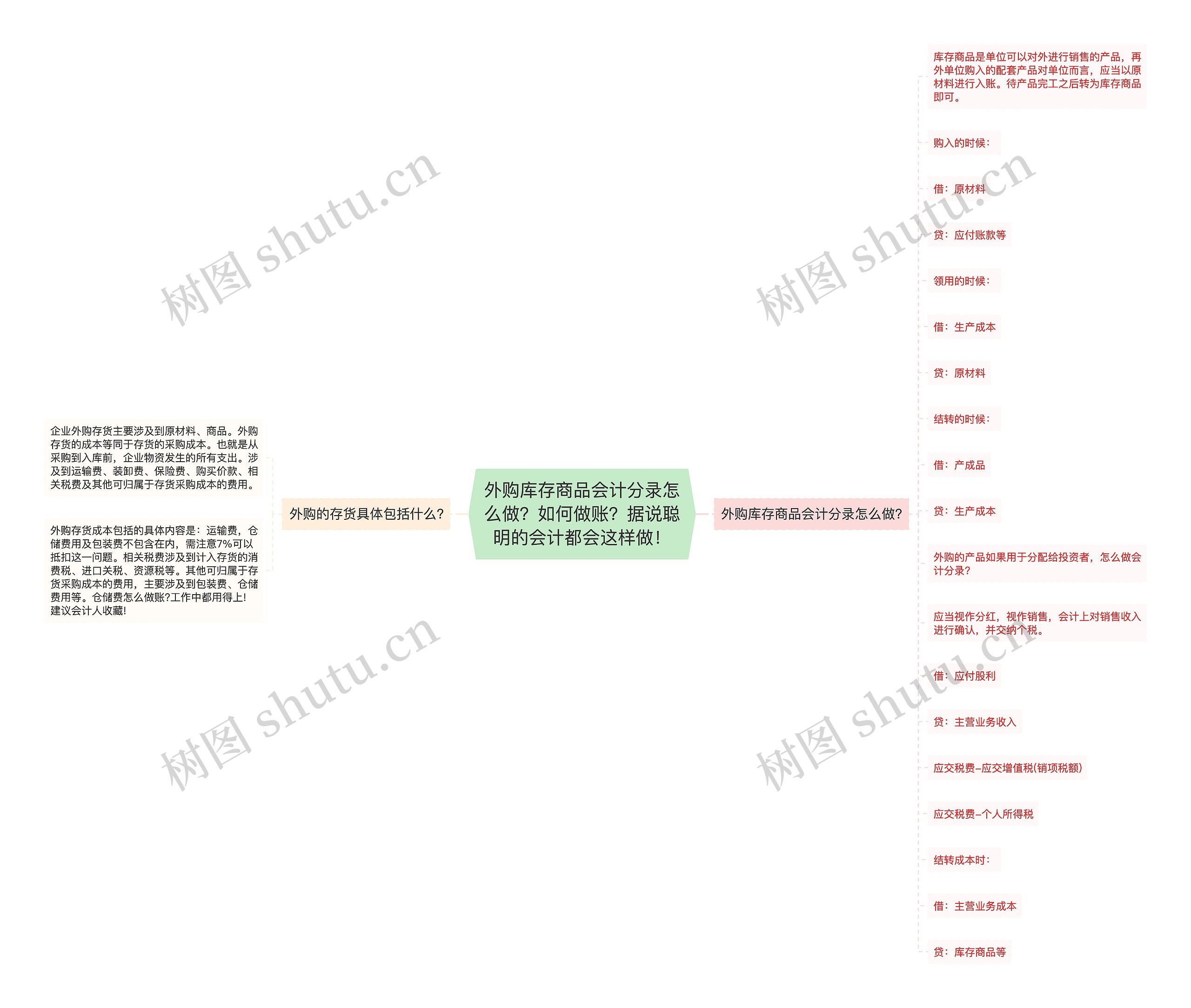 外购库存商品会计分录怎么做？如何做账？据说聪明的会计都会这样做！思维导图