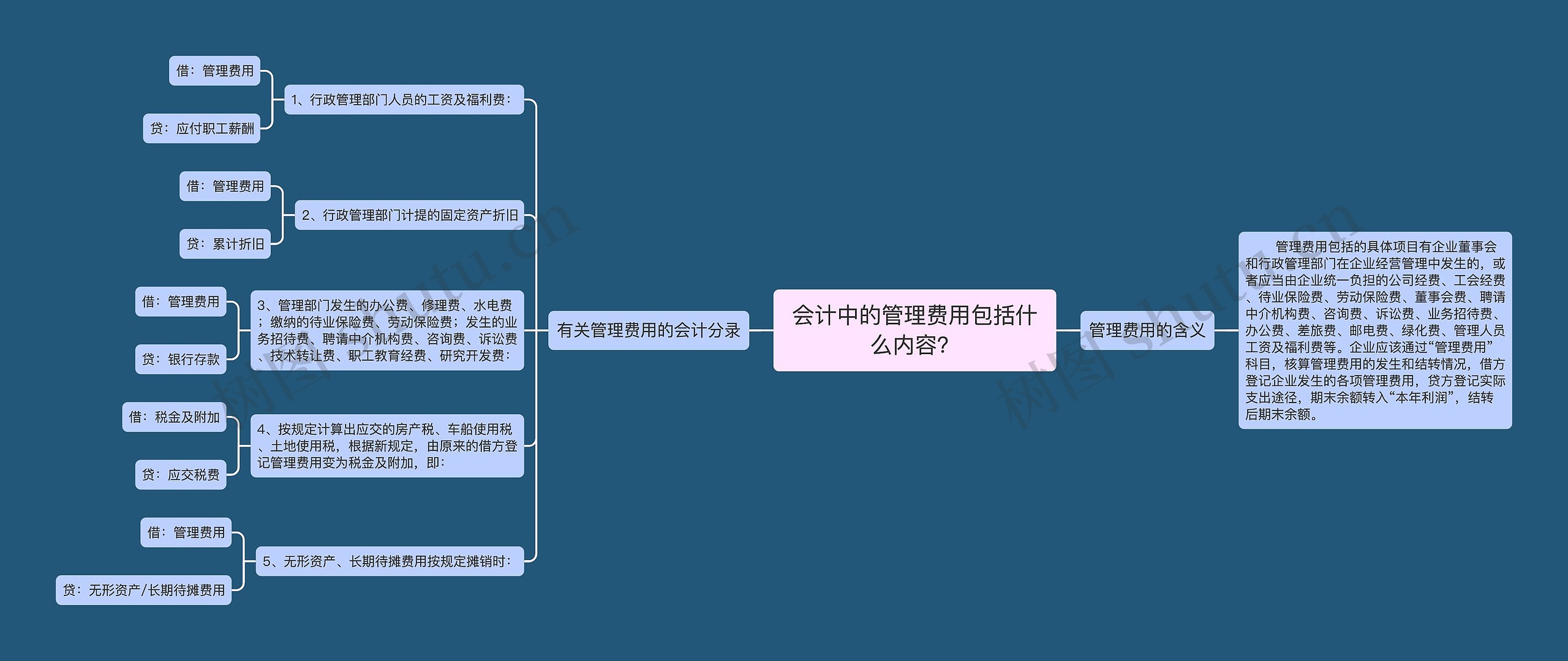 会计中的管理费用包括什么内容？思维导图