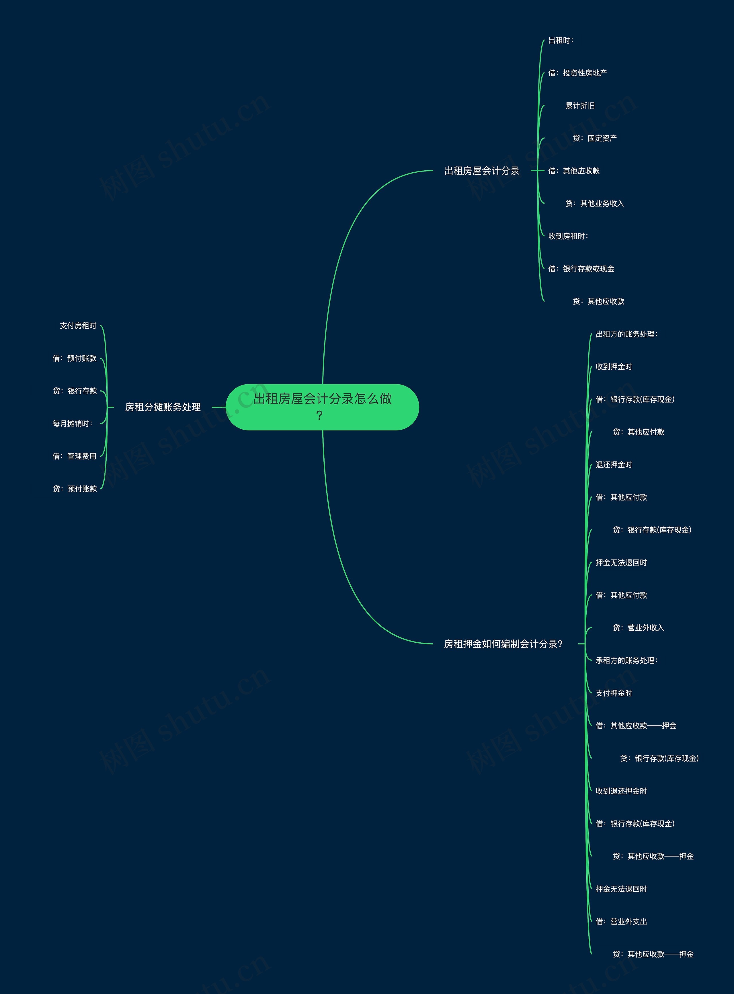 出租房屋会计分录怎么做？思维导图
