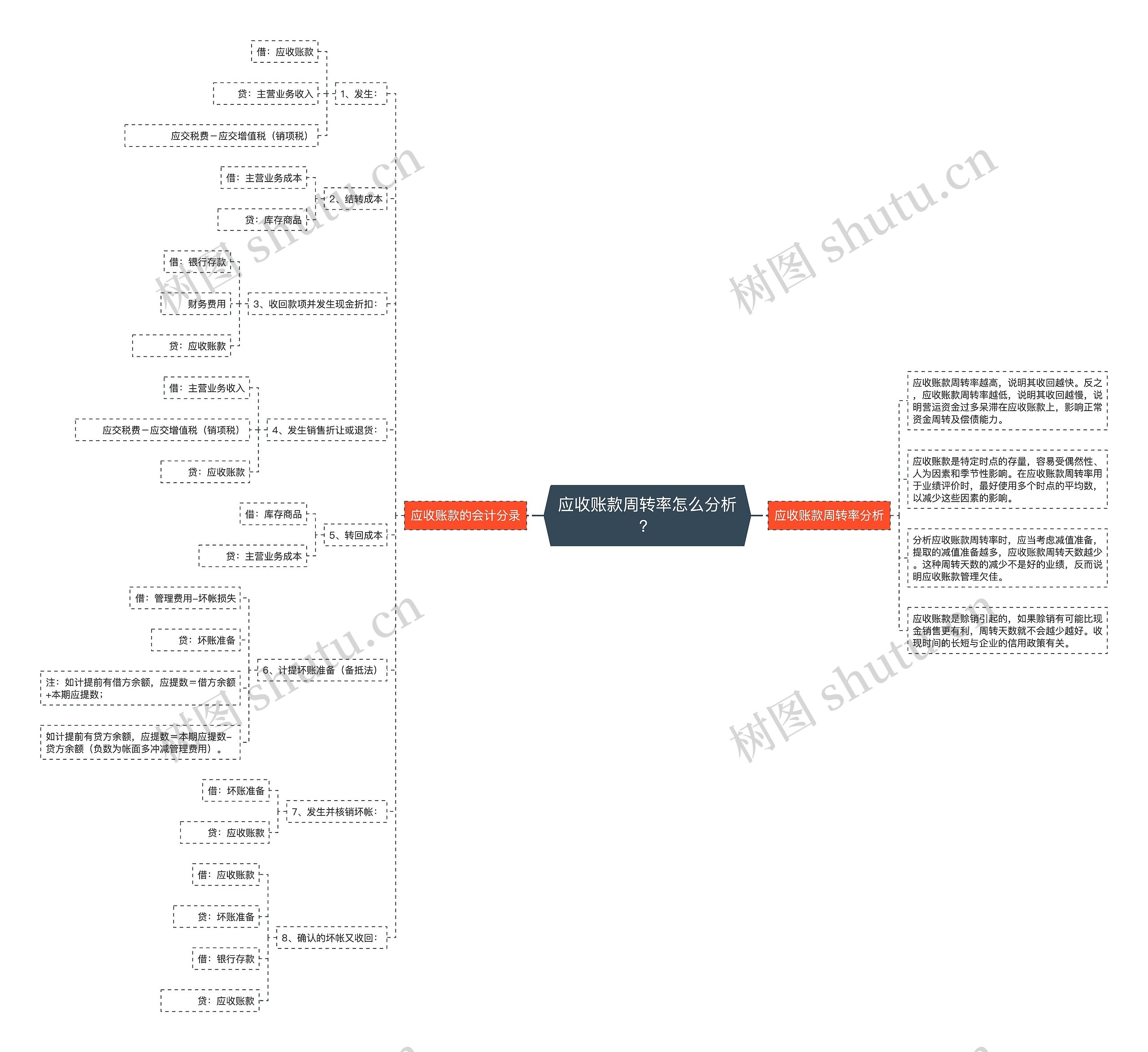 应收账款周转率怎么分析？思维导图