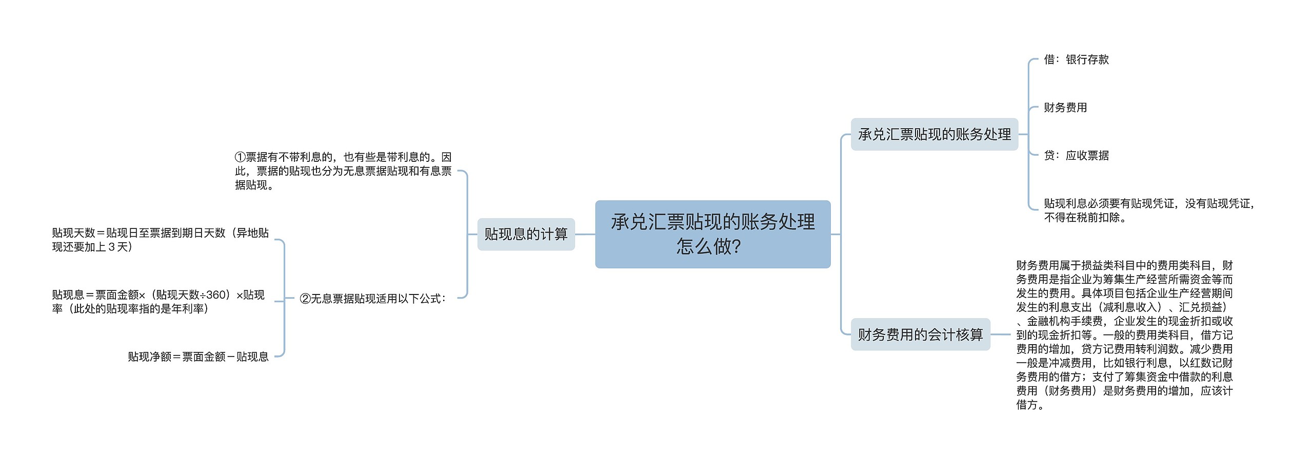 承兑汇票贴现的账务处理怎么做？思维导图