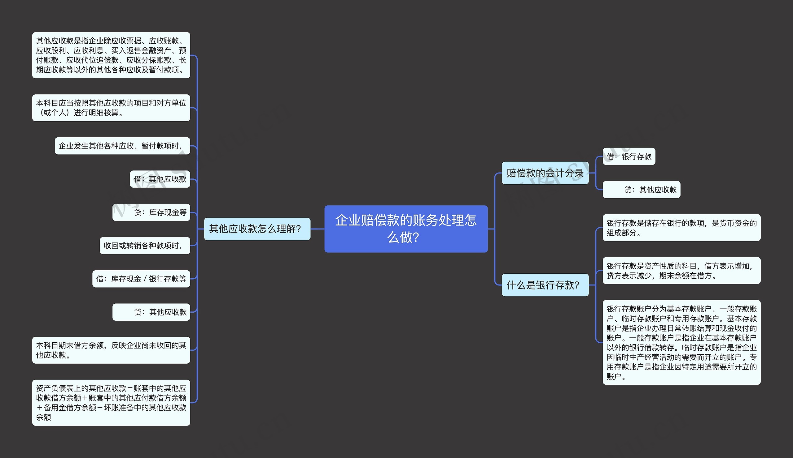 企业赔偿款的账务处理怎么做？思维导图