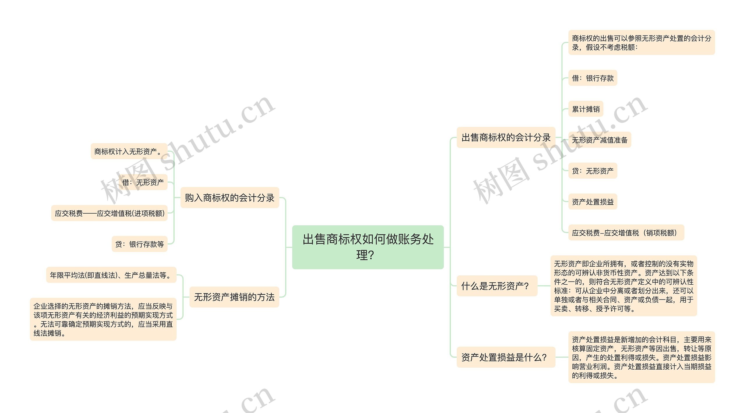 出售商标权如何做账务处理？思维导图