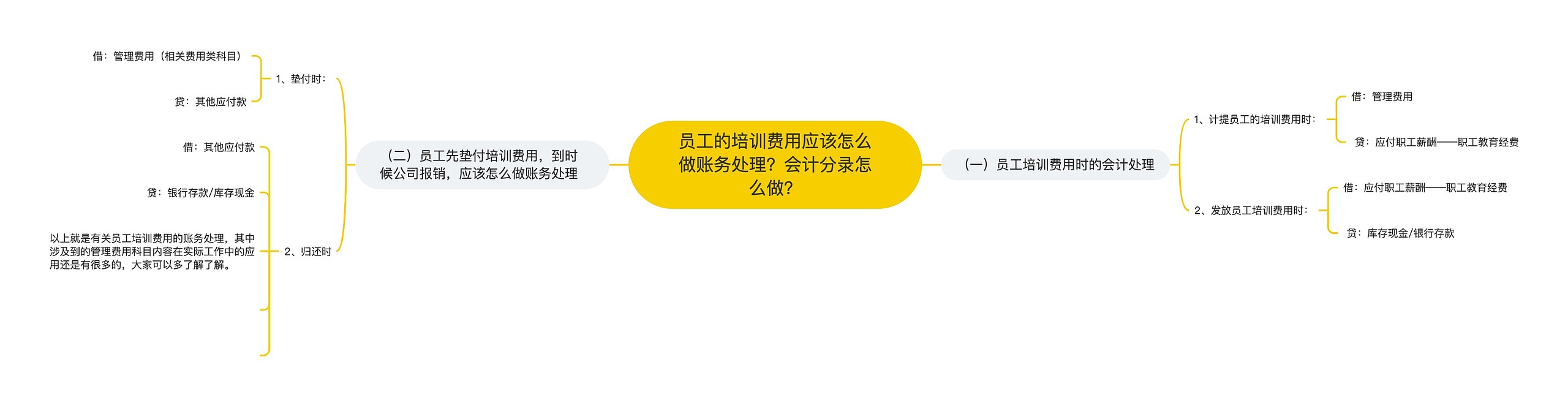 员工的培训费用应该怎么做账务处理？会计分录怎么做？思维导图